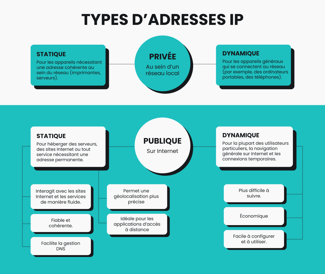Illustration présentant les différents types d’adresses IP.