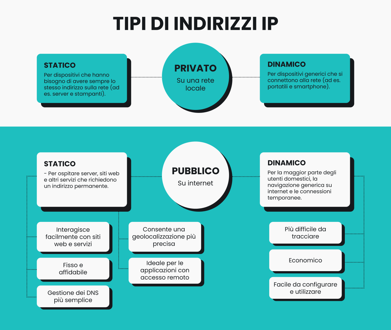 Infografica che mostra i diversi tipi di indirizzi IP.