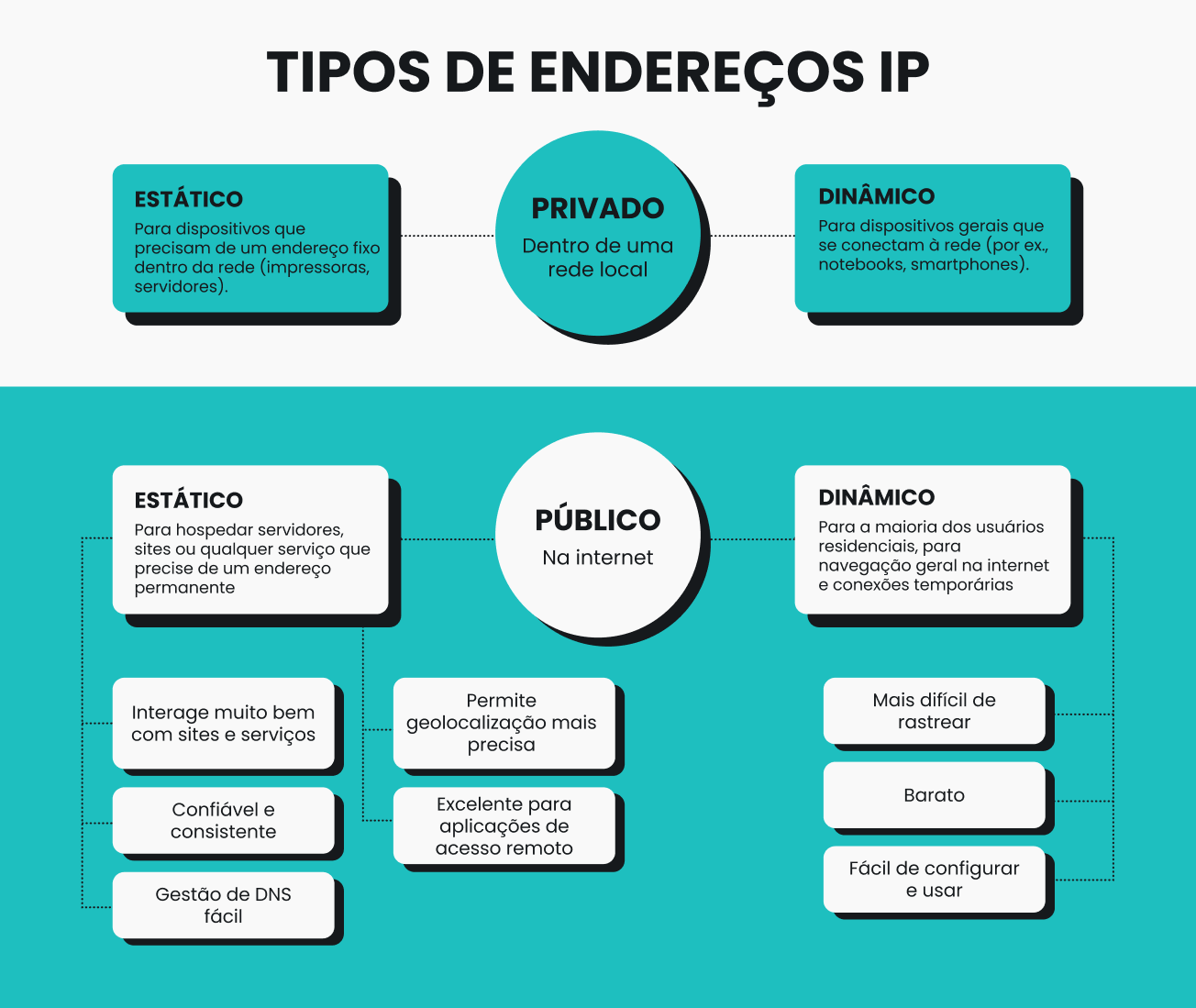 Infográfico mostrando os diferentes tipos de endereços IP.