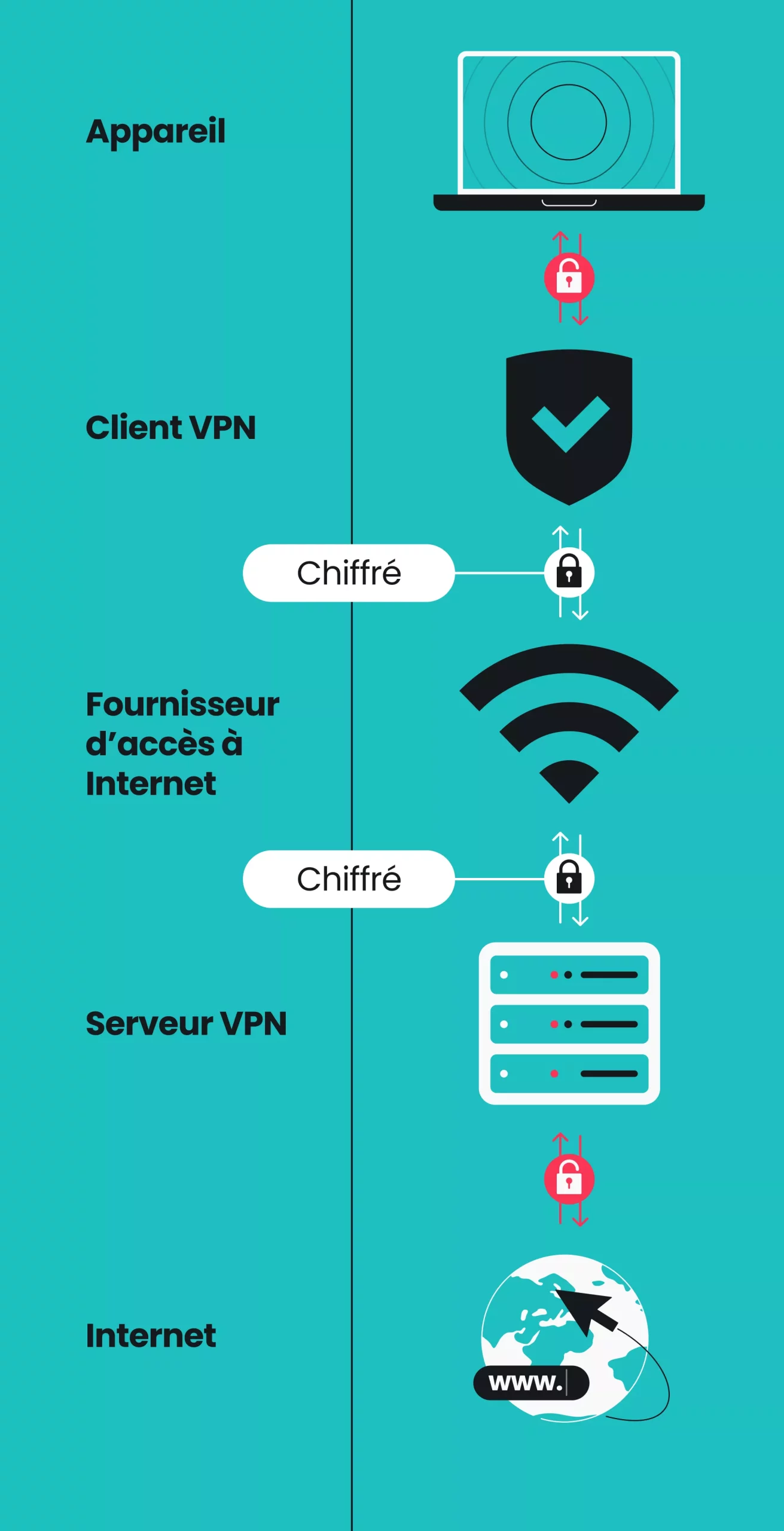Diagramme montrant le chemin de connexion VPN depuis l'appareil vers le client VPN, le fournisseur d'accès internet, le serveur VPN et Internet, avec des liens cryptés