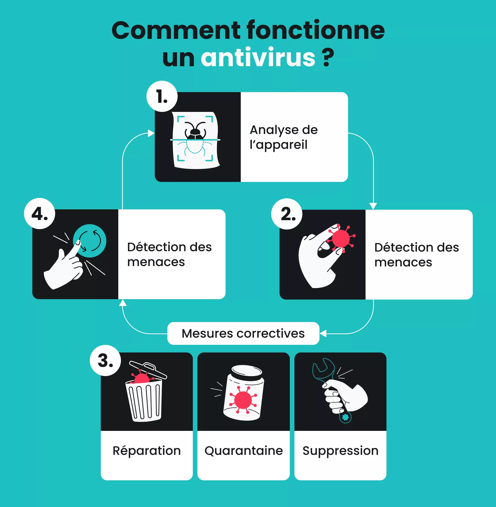 Comment fonctionne un antivirus ? Analyse, détection des menaces, mesures correctives: réparation, quarantaine, suppression