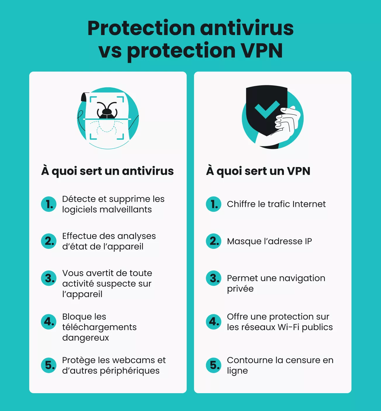 Protection antivirus vs protection VPN, comparant antivirus contre malwares et VPN pour chiffrement et confidentialité