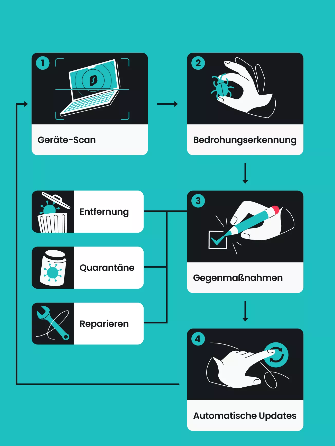 Wie funktioniert ein Antivirenprogramm? Gerätescan, Bedrohungserkennung, Entfernung/Quarantäne/Reparatur, automatische Updates