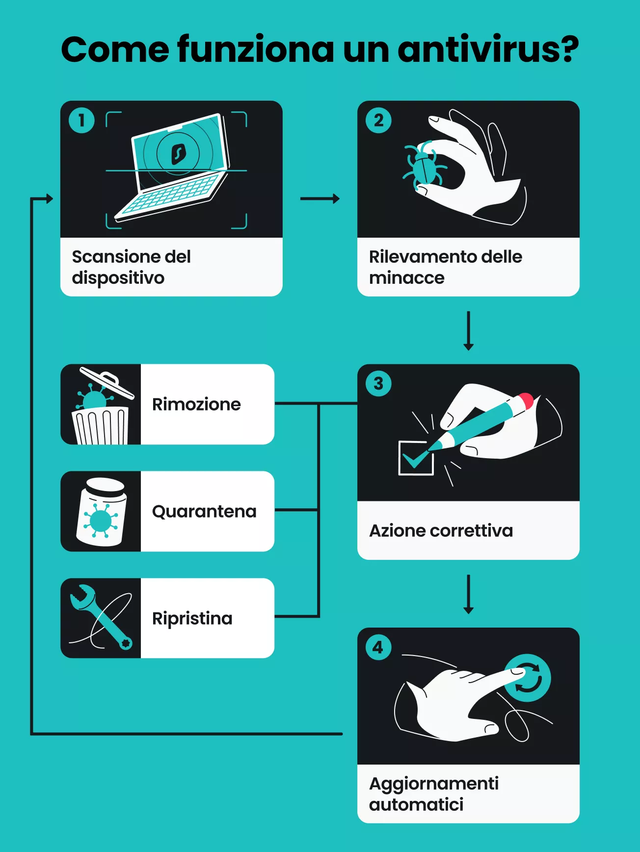 Come funziona un antivirus? Scansione del dispositivo, rilevamento delle minacce, rimozione/quarantena/riparazione, aggiornamenti automatici