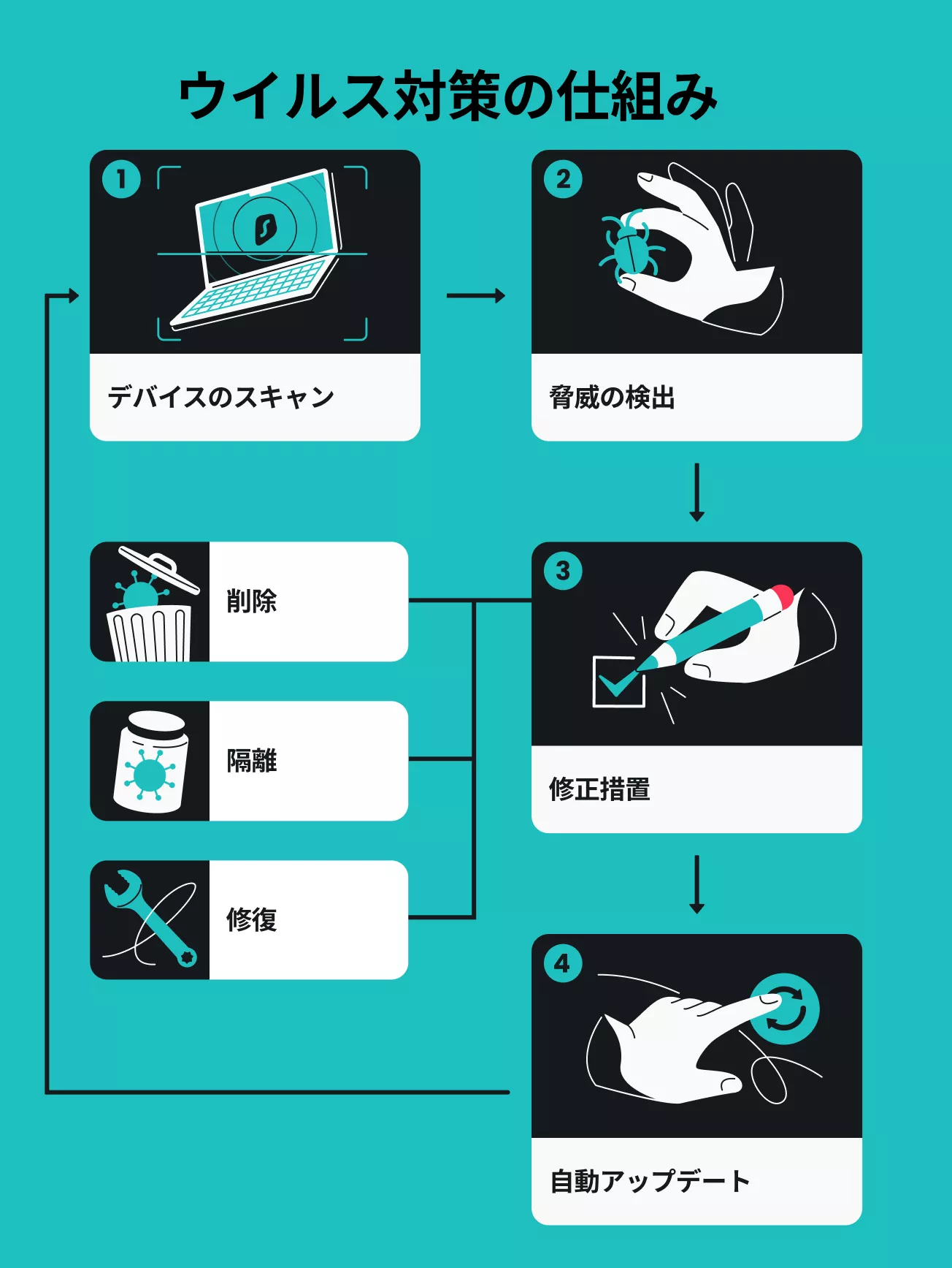 ウイルス対策はどのように機能するのでしょうか？デバイスのスキャン、脅威の検出、削除/隔離/修復、自動更新
