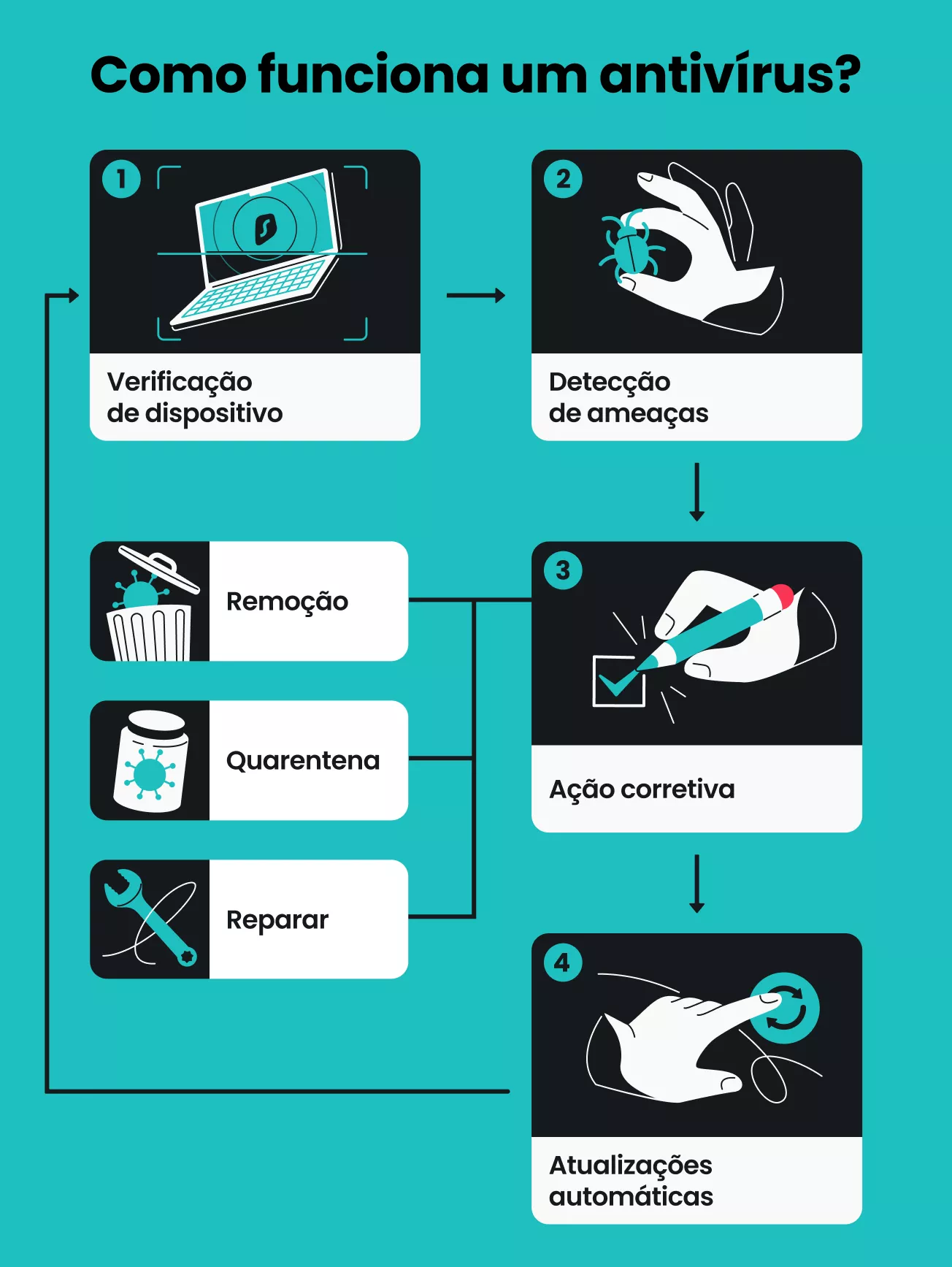 Como um antivírus funciona? Verificação de dispositivos, detecção de ameaças, remoção/quarentena/reparo, atualizações automáticas