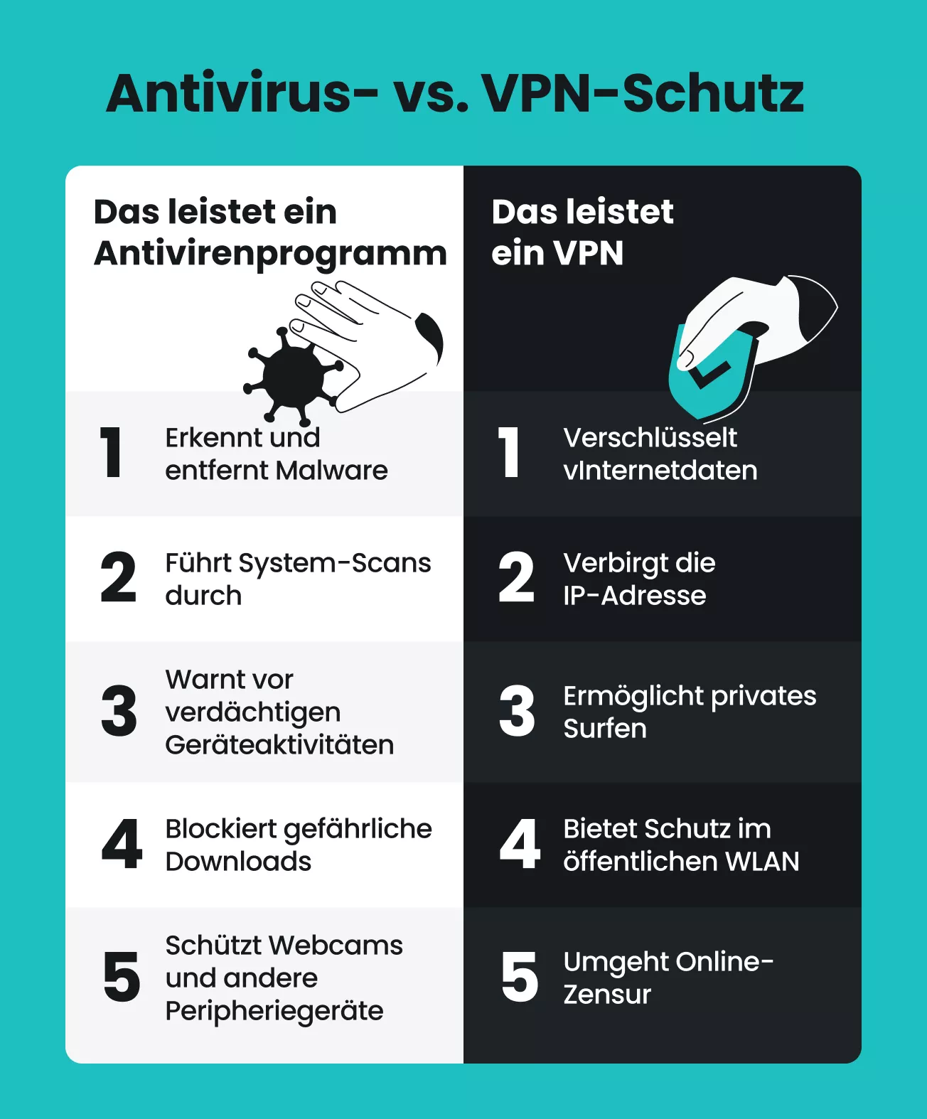 Virenschutz vs. VPN: Ein Virenschutz entfernt Schadsoftware; ein VPN verschlüsselt deine Daten, verbirgt deine IP-Adresse und ermöglicht privates Surfen.