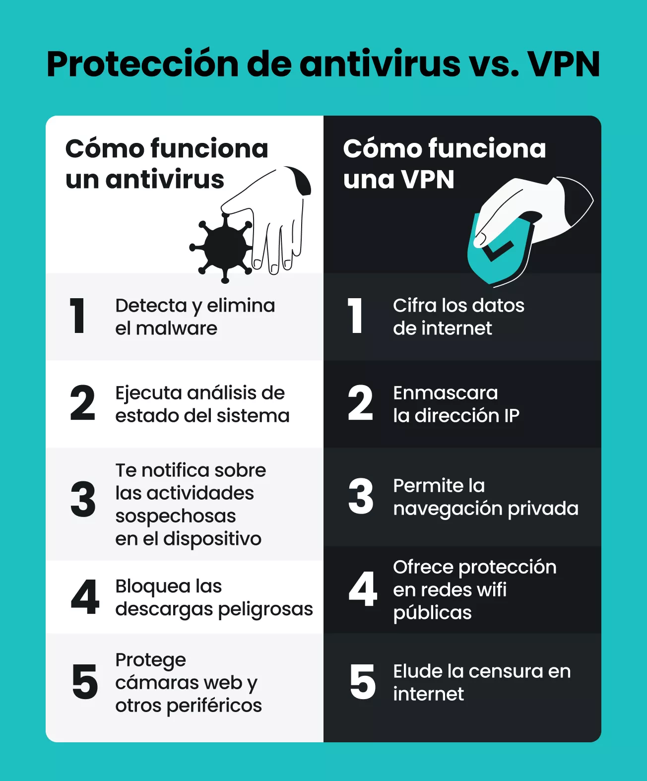 Protección antivirus frente a protección con una VPN: el antivirus elimina el malware; la VPN cifra los datos, oculta la dirección IP y permite la navegación privada