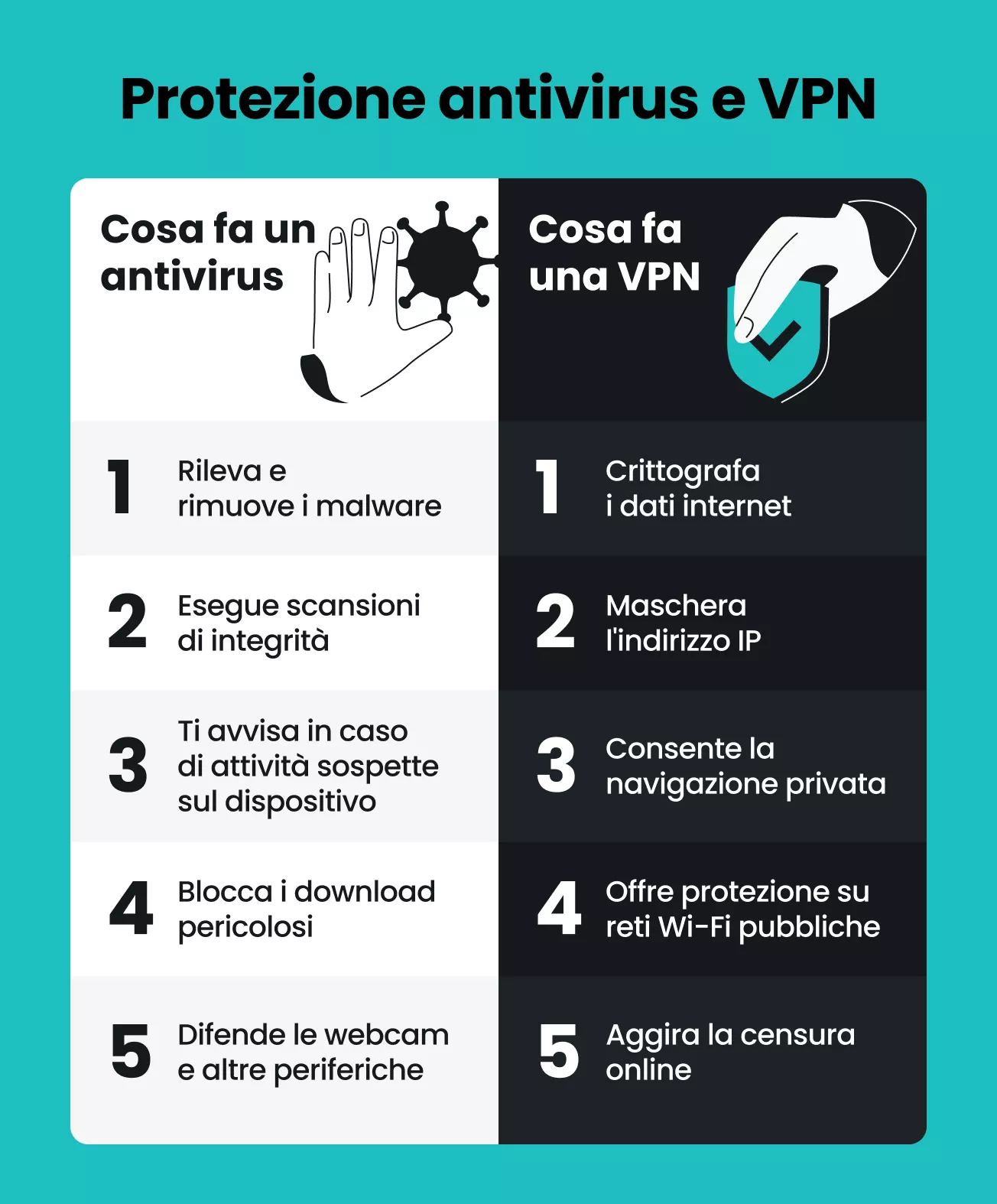 Protezione VPN o antivirus: l'antivirus rimuove i malware; la VPN cripta i dati, nasconde l'indirizzo IP e protegge la tua privacy durante la navigazione