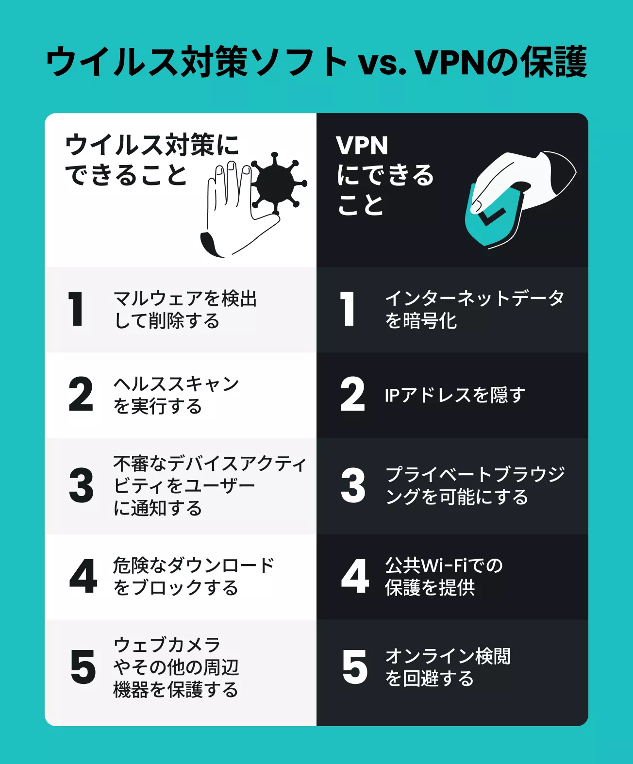 ウイルス対策とVPNの保護：ウイルス対策はマルウェアを削除し、VPNはデータを暗号化してIPを隠し、プライベートなブラウジングを可能にします