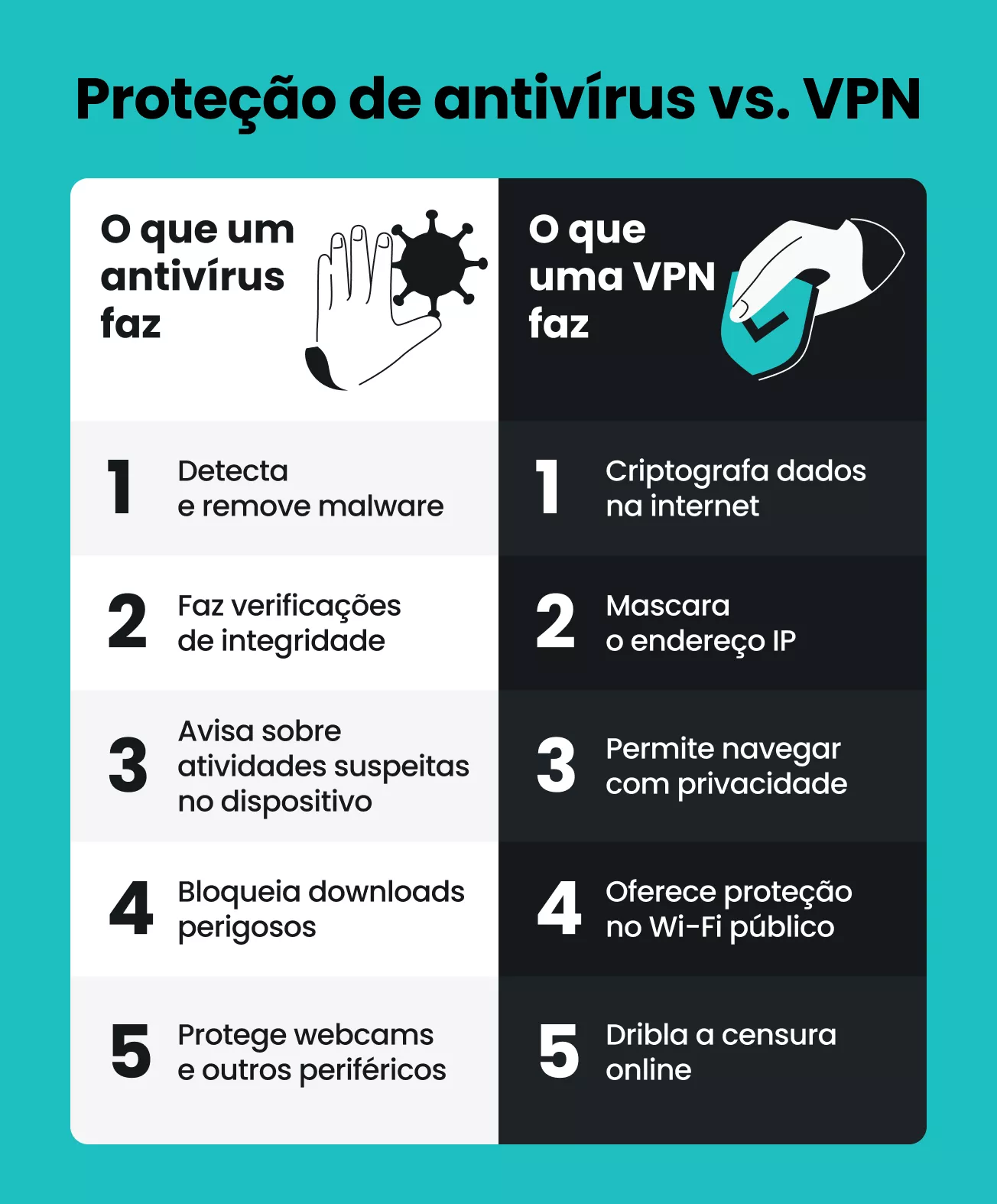 Antivírus vs. proteção da VPN: o antivírus remove malware e a VPN criptografa dados, mascara o IP e oferece privacidade na navegação