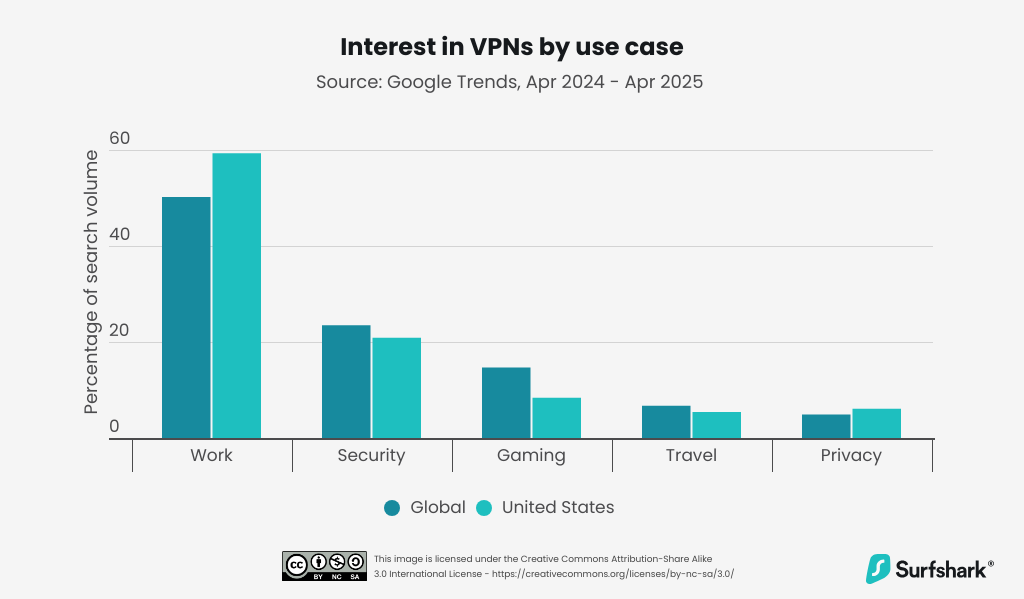 Bar chart showing interest in VPNs by use case globally and in the US.