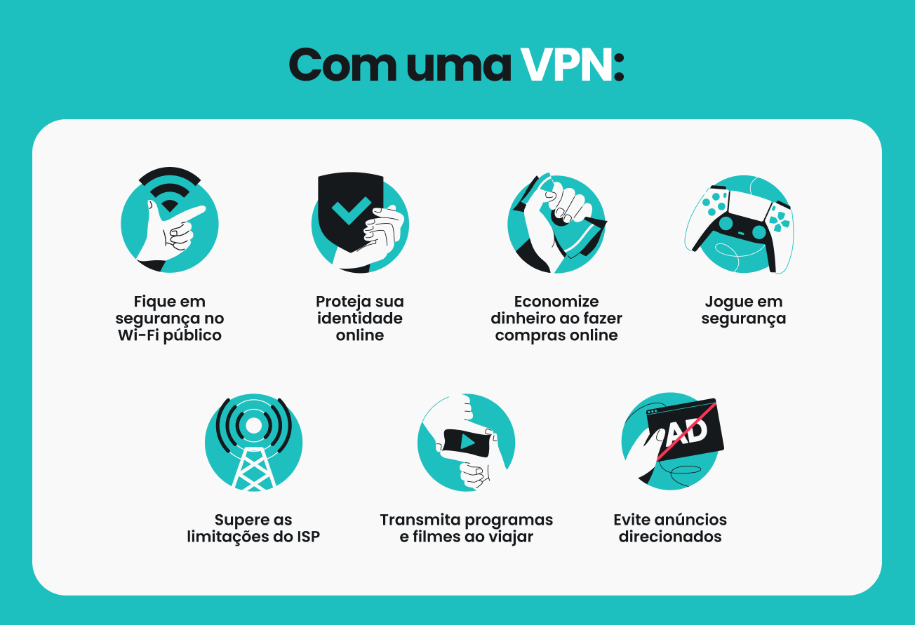 Infográfico com sete exemplos do que você pode fazer com uma VPN, por exemplo, usar redes Wi-Fi públicas com segurança e proteger sua identidade online.