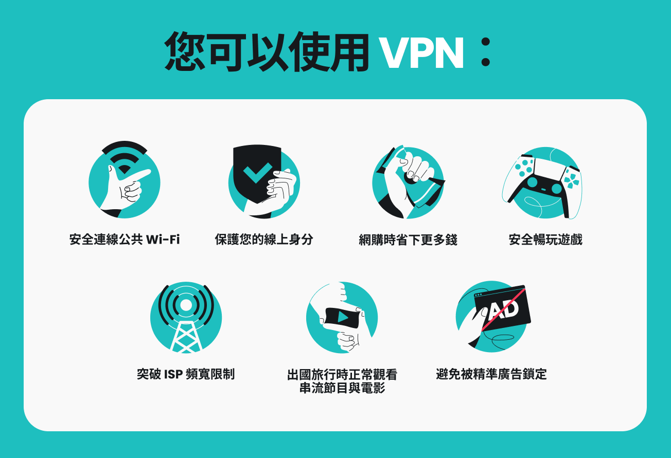 顯示 VPN 的七種用途資訊圖表,包括連線公共 Wi-Fi 上保持安全、在線上保護個人身分等。