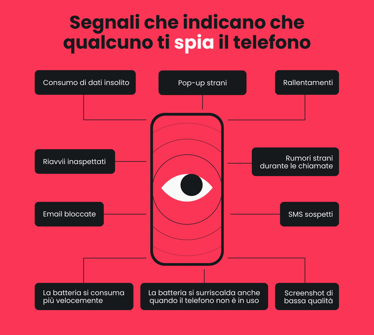 Un’infografica in cui vengono elencati i segnali che indicano se qualcuno ti spia sul telefono.