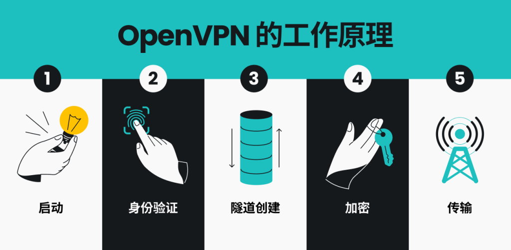 一张信息图详细介绍了 OpenVPN 的工作原理,包含五个带标签的步骤,每个步骤都用独特的图标表示。