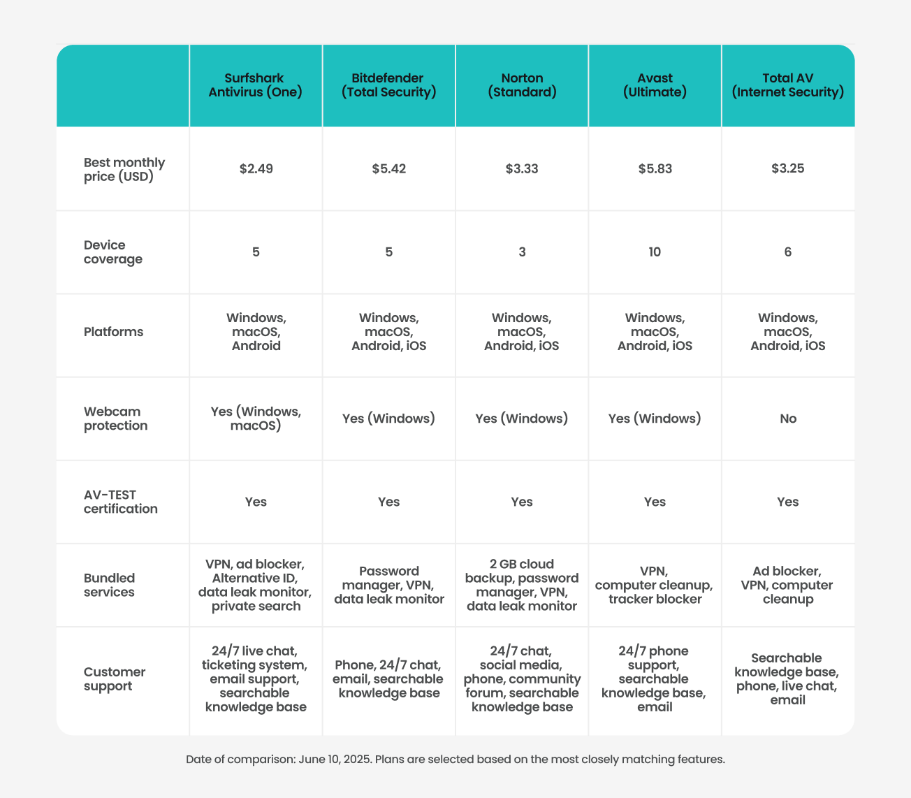 Antivirus comparison table featuring Surfshark, Bitdefender, Norton, Avast, and Total AV.
