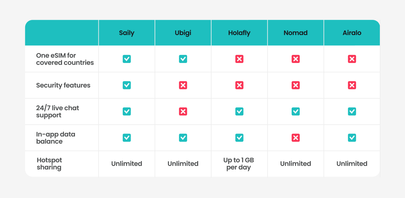 Table comparing five leading eSIM providers, including Saily, Ubigi, Holafly, Nomad, and Airalo.