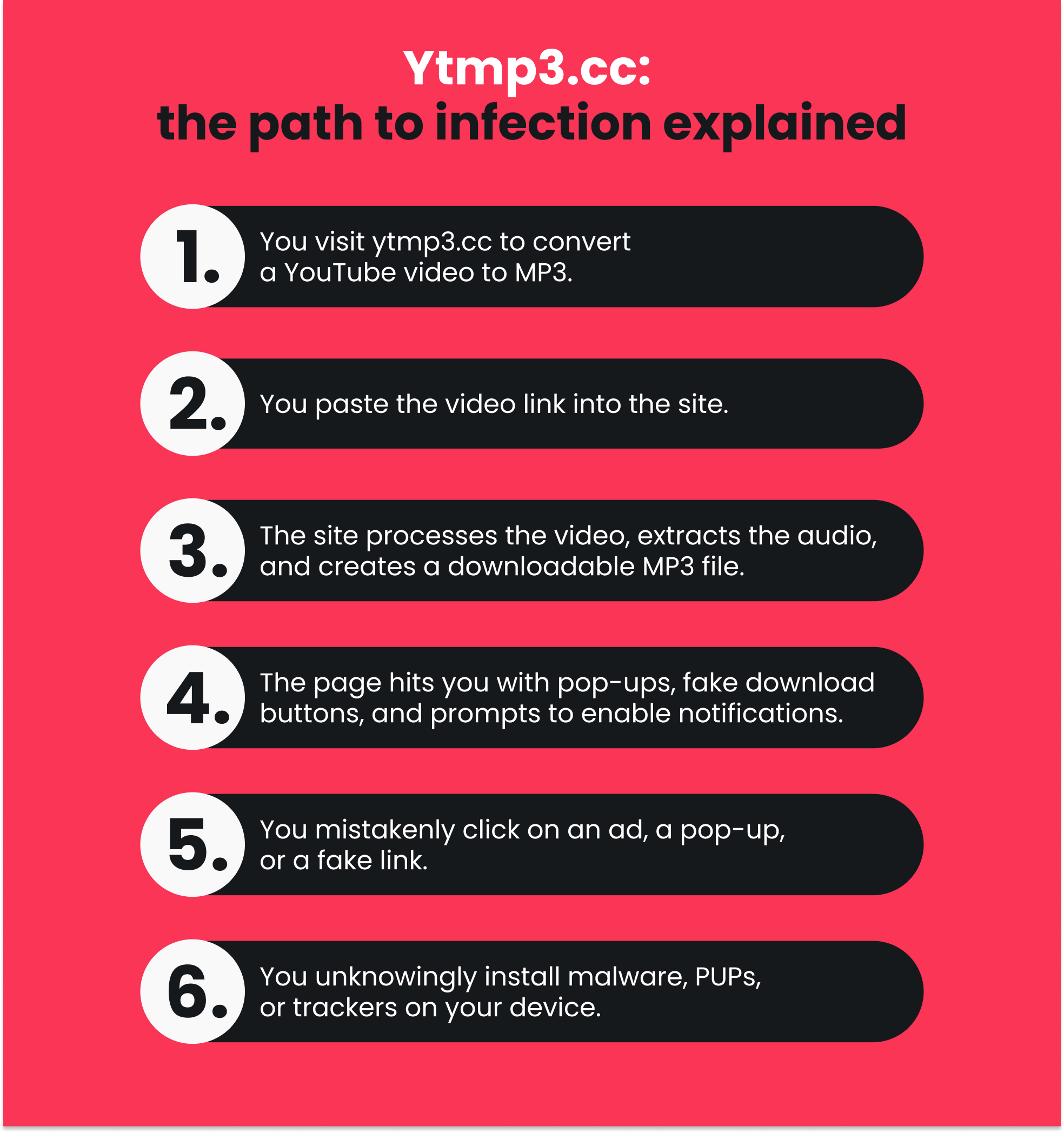 Infographic explaining how Ytmp3 dot cc can lead to malware infections through fake download links and pop ups.