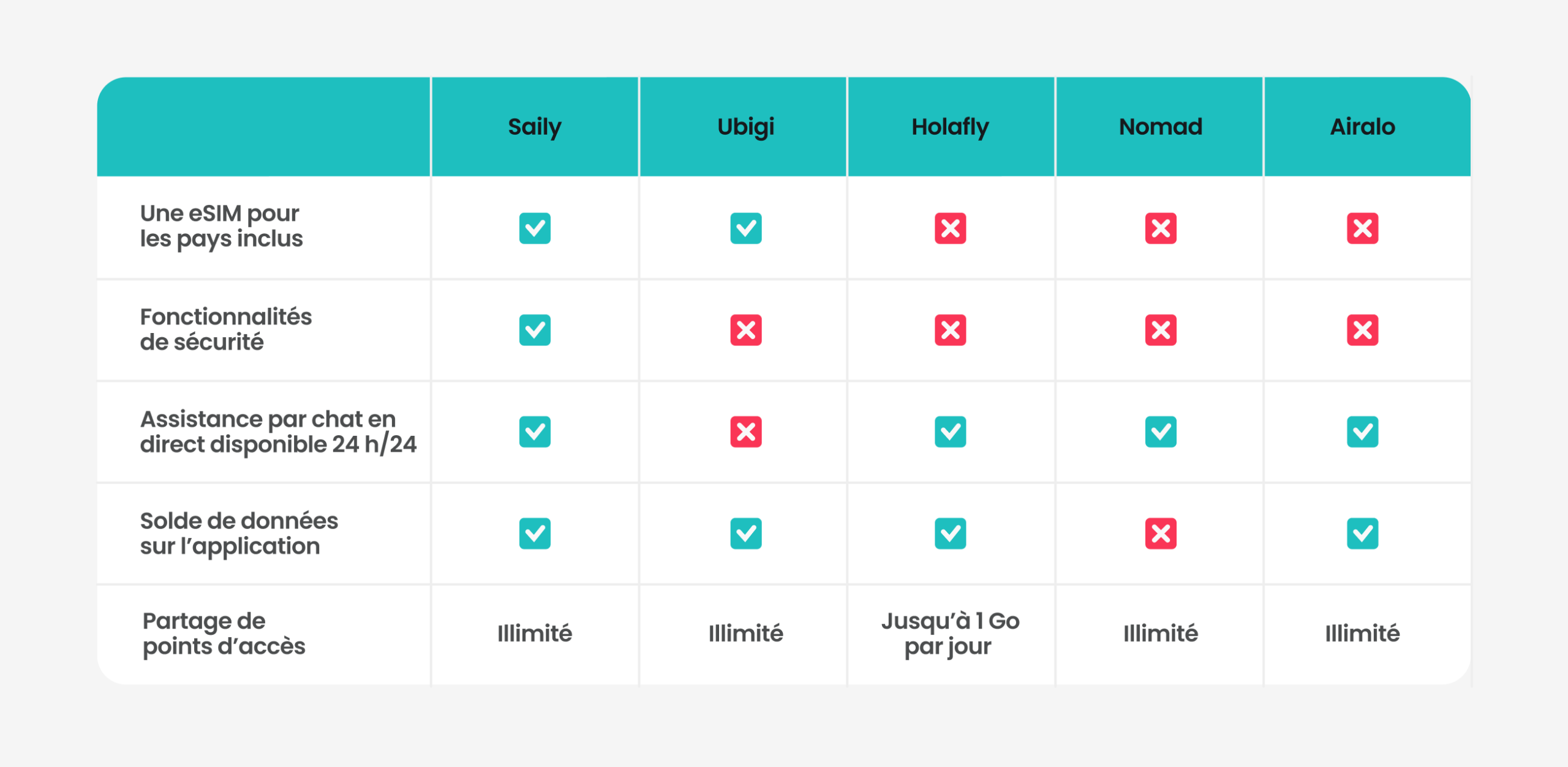 Tableau comparatif des cinq principaux fournisseurs d’eSIM, dont Saily, Ubigi, Holafly, Nomad et Airalo.