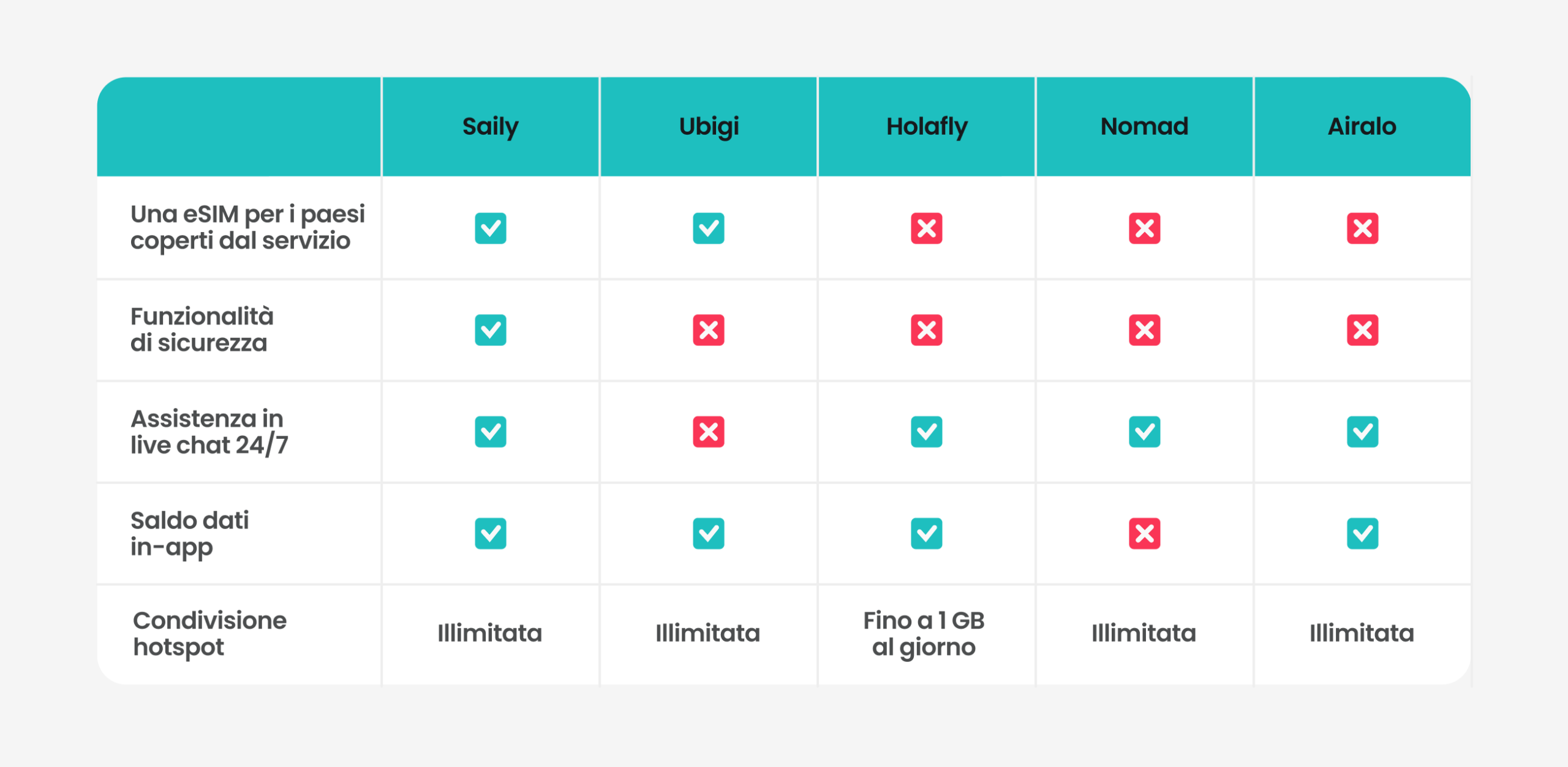 Tabella comparativa dei 5 provider di eSIM leader del settore, ovvero Saily, Ubigi, Holafly, Nomad e Airalo.