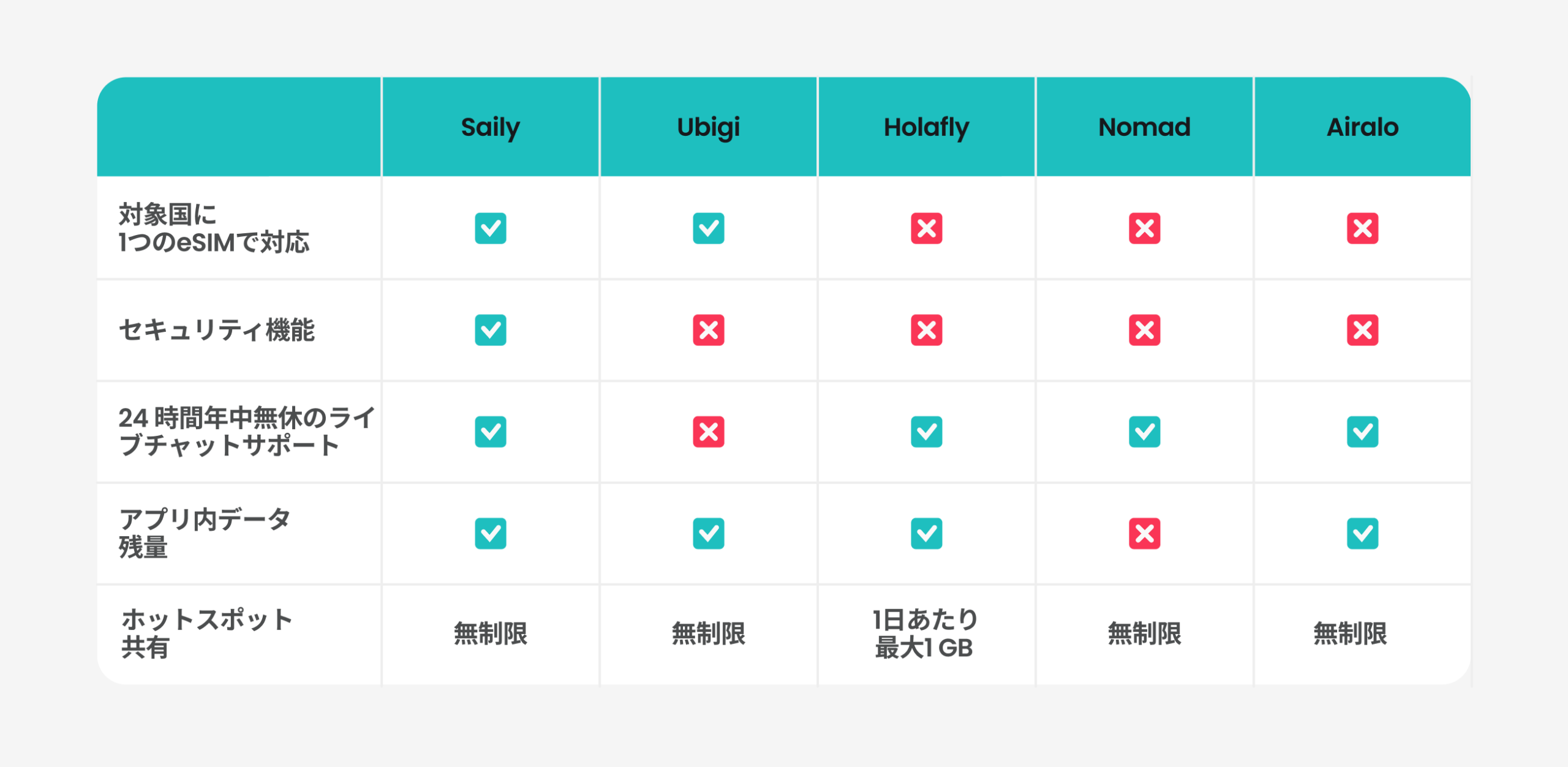 Saily、Ubigi、Holafly、Nomad、Airaloを含む主要5社のeSIMプロバイダー比較表。
