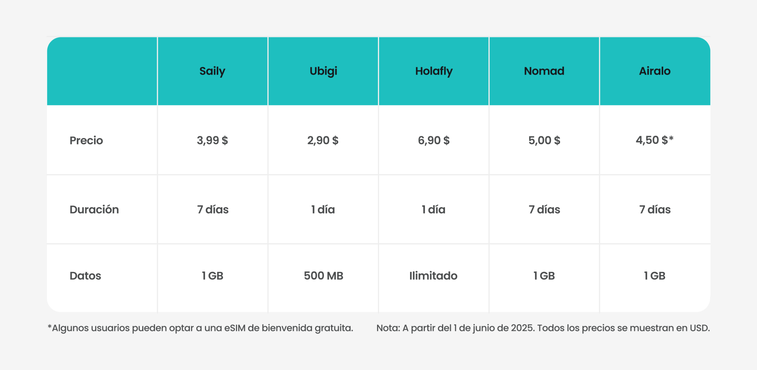 Tabla que compara los precios, la duración y la asignación de datos de los planes de eSIM de los cinco principales proveedores.