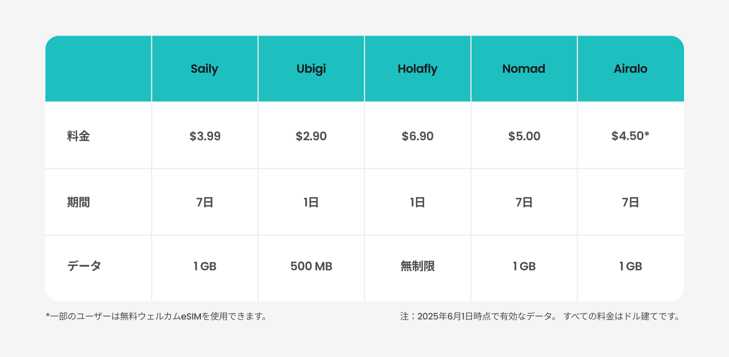 主要5プロバイダーのeSIMプラン料金、利用期間、データ容量の比較分析表。