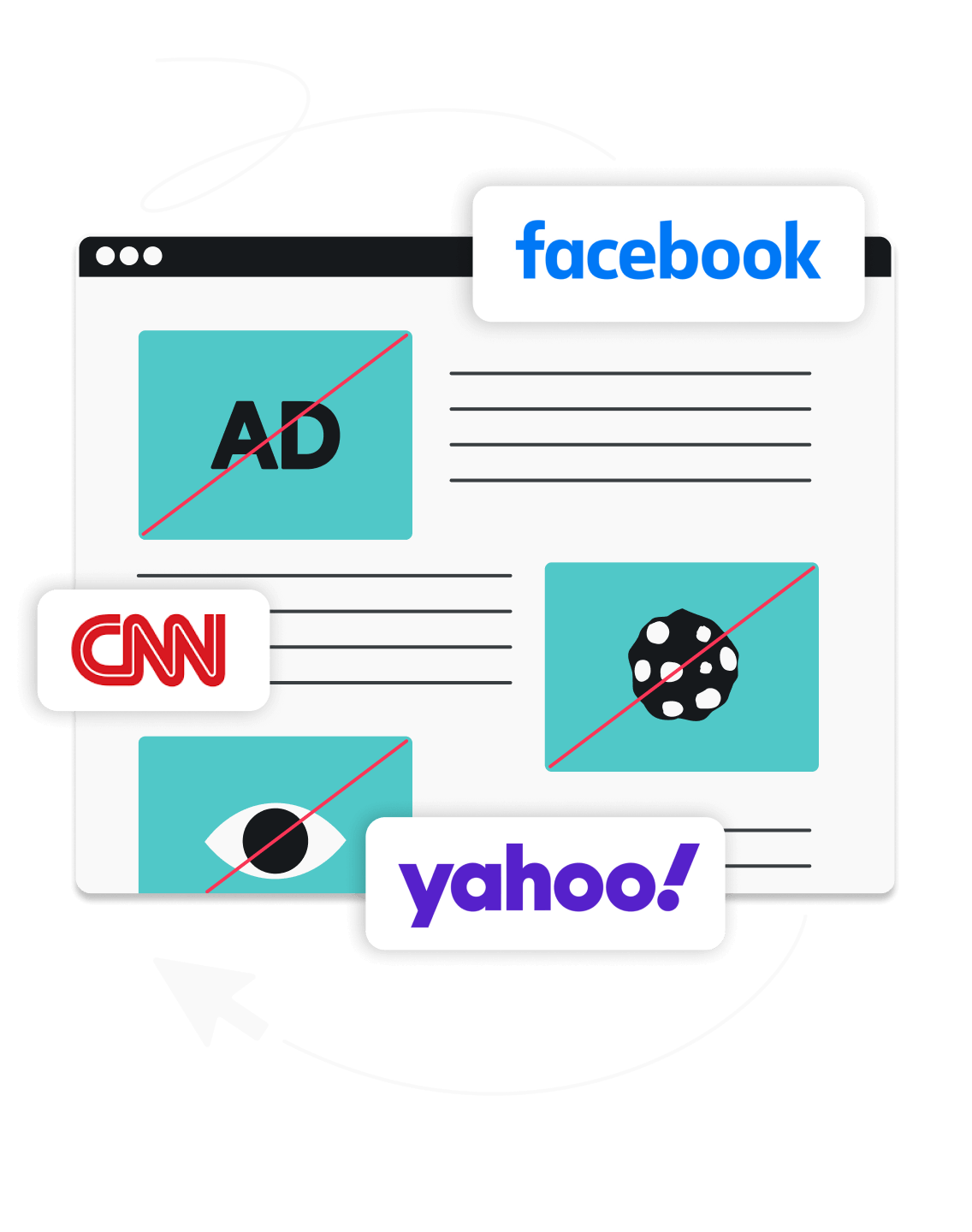 A browser window with the Facebook, CNN, and Yahoo logos by three crossed out squares with the word AD, a cookie, and an eye.