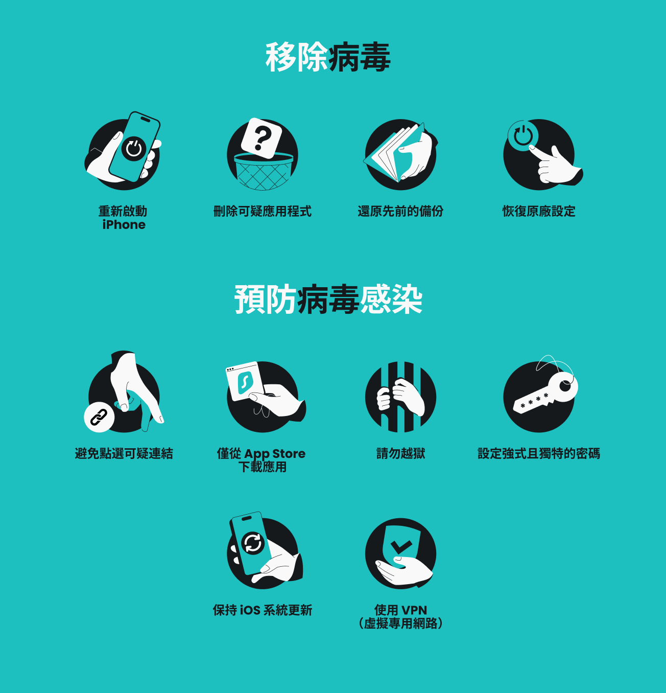 一份資訊圖表,列出了從 iPhone 移除病毒的四種方法和防止病毒感染 iPhone 的六種方法。