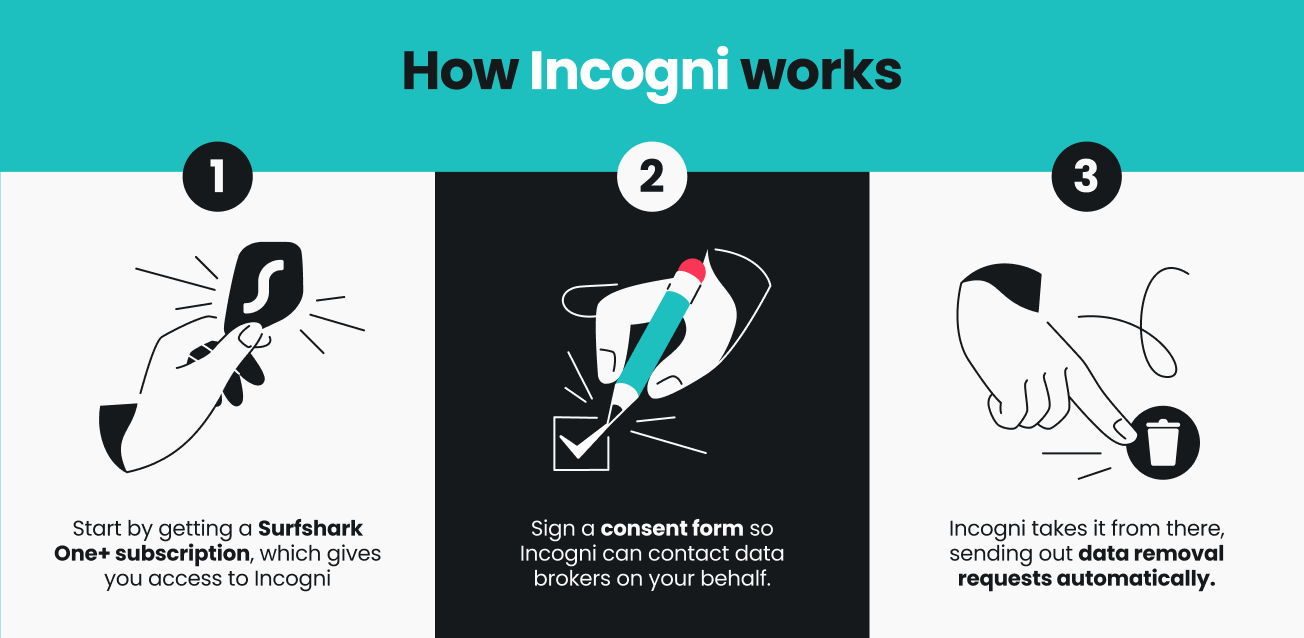 Infographic explaining how Incogni works in three steps.