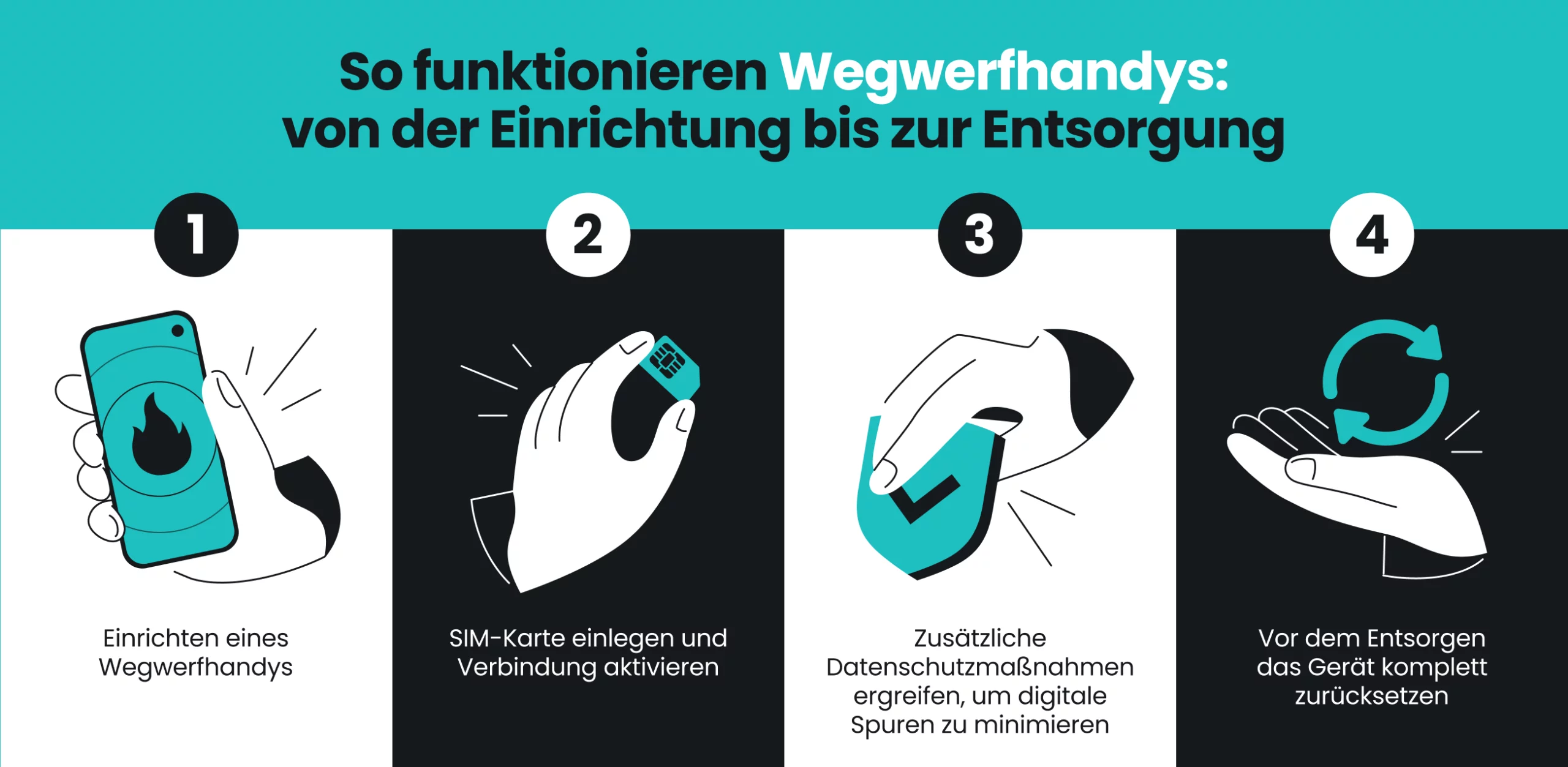 Eine Infografik, die dir in 4 Schritten zeigt, wie du Wegwerfhandys verwendest, einschließlich Einrichtung und SIM-Aktivierung.