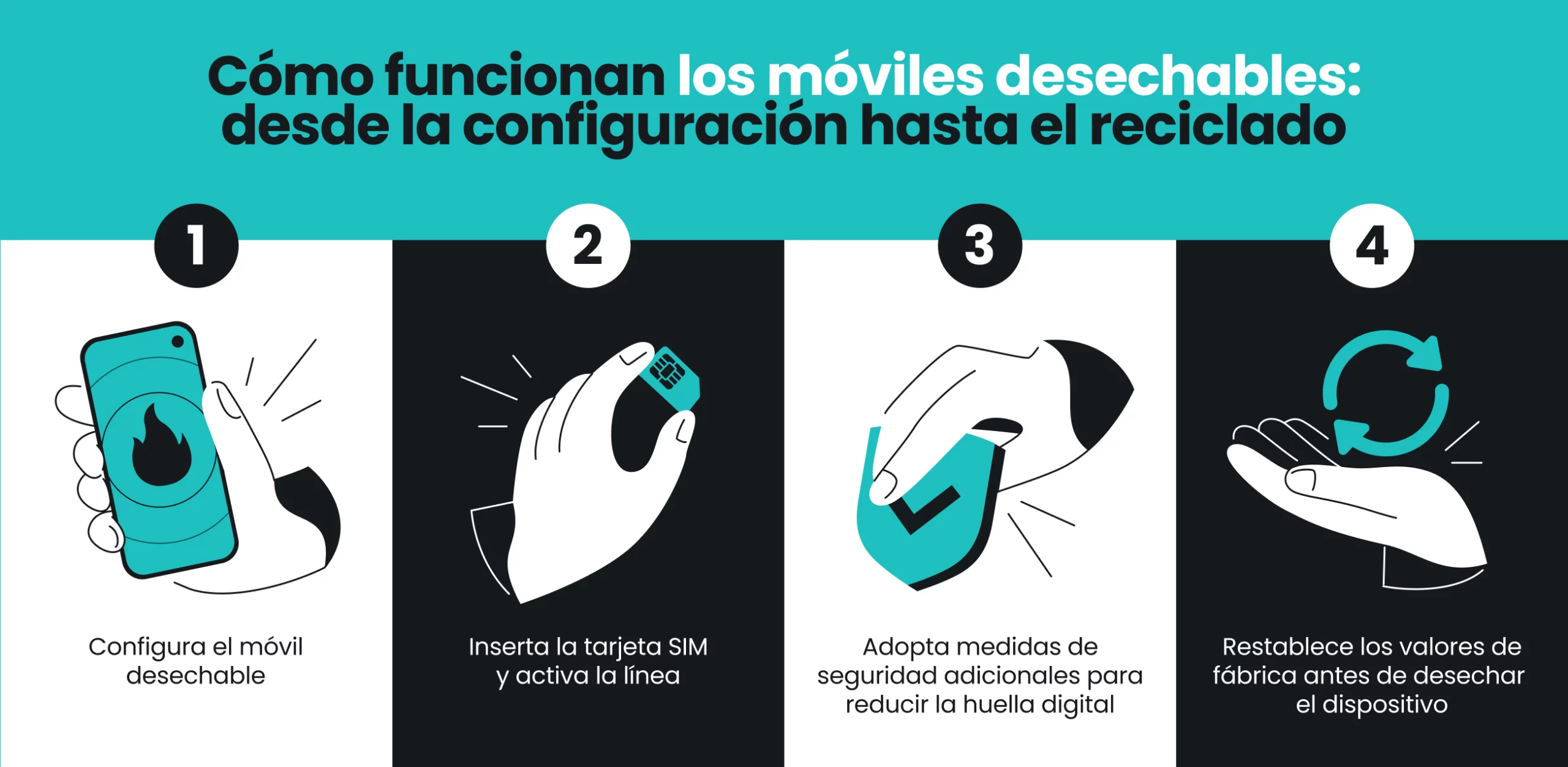 Una infografía que muestra cómo utilizar teléfonos desechables en cuatro pasos, incluyendo la configuración y la activación de la SIM.