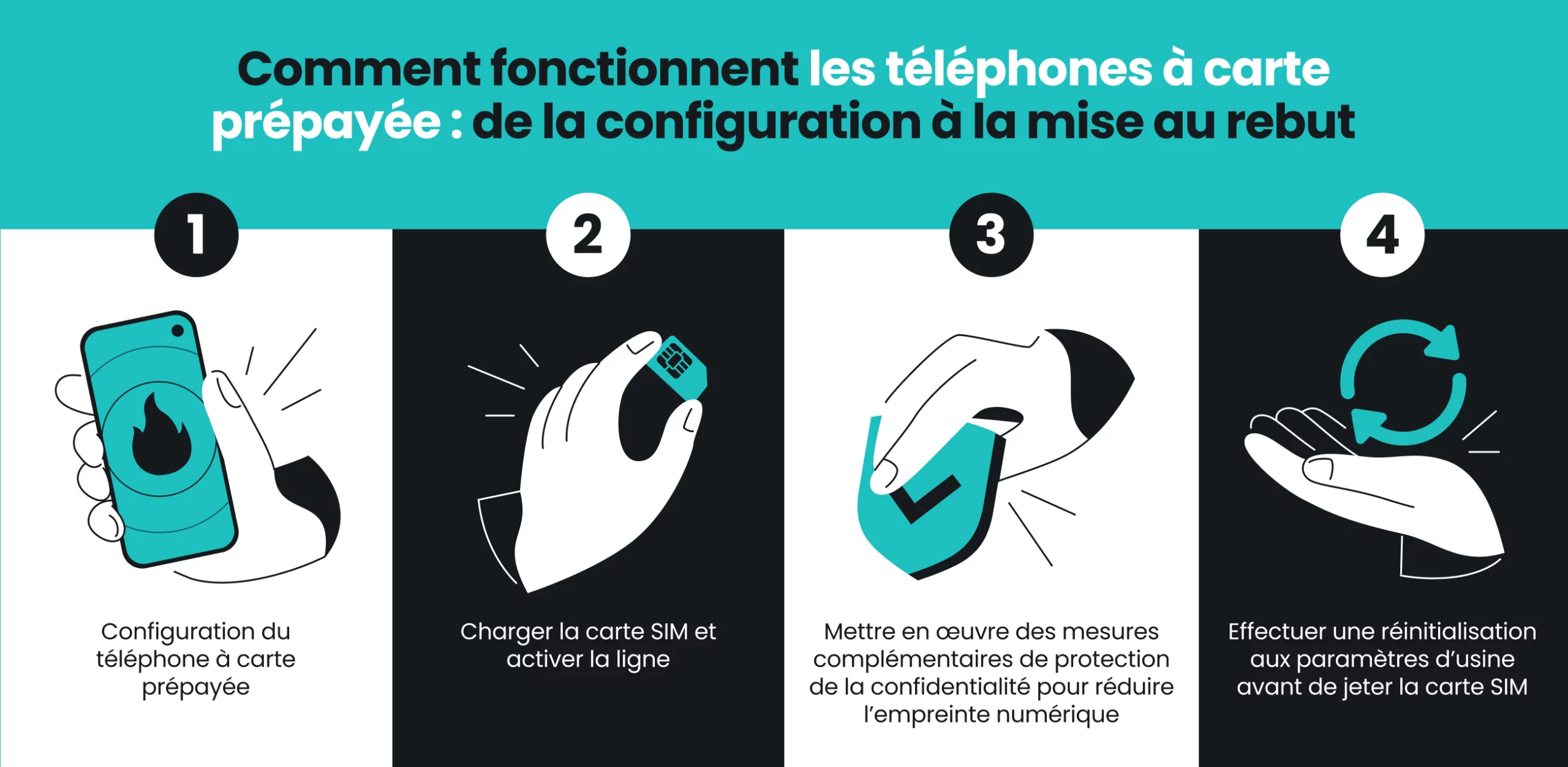 Une infographie présentant l’utilisation d’un téléphone jetable en 4 étapes, notamment la configuration et l’activation de la carte SIM.