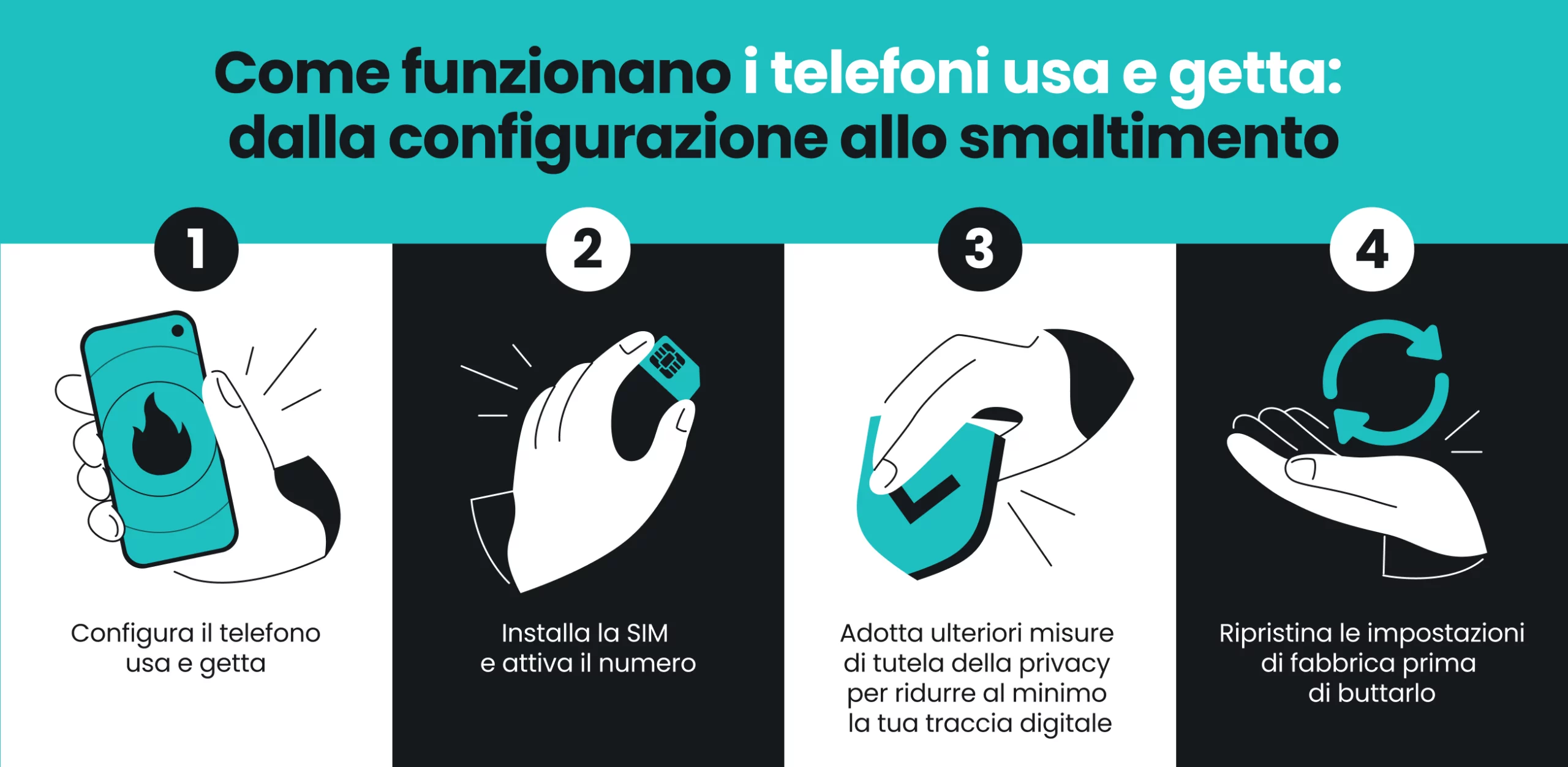 Un'infografica che mostra come utilizzare i telefoni usa e getta in quattro passaggi, tra cui la configurazione iniziale e l'attivazione della SIM.