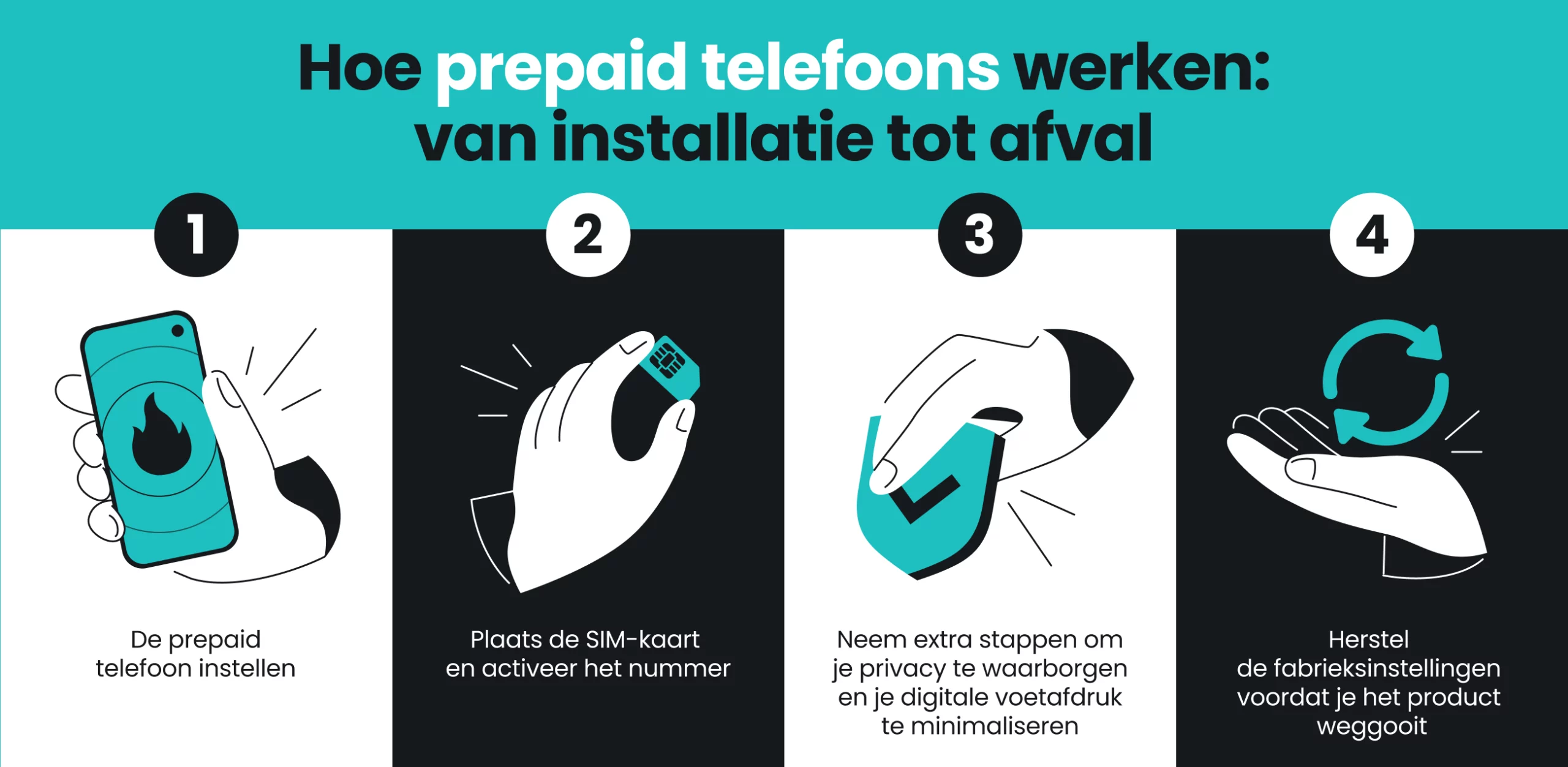 Een infographic laat het gebruik van burner telefoons zien in 4 stappen, inclusief instelling en activering van de simkaart.
