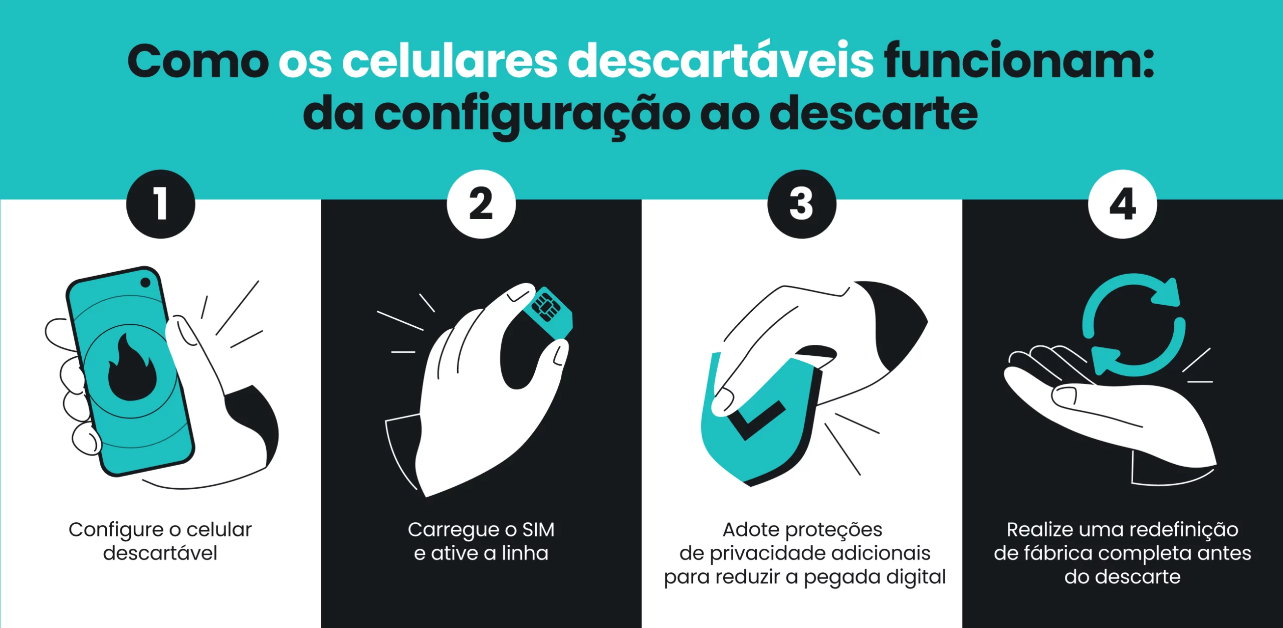 Um infográfico que mostra como usar celulares descartáveis em 4 etapas, incluindo configuração e ativação de SIM.