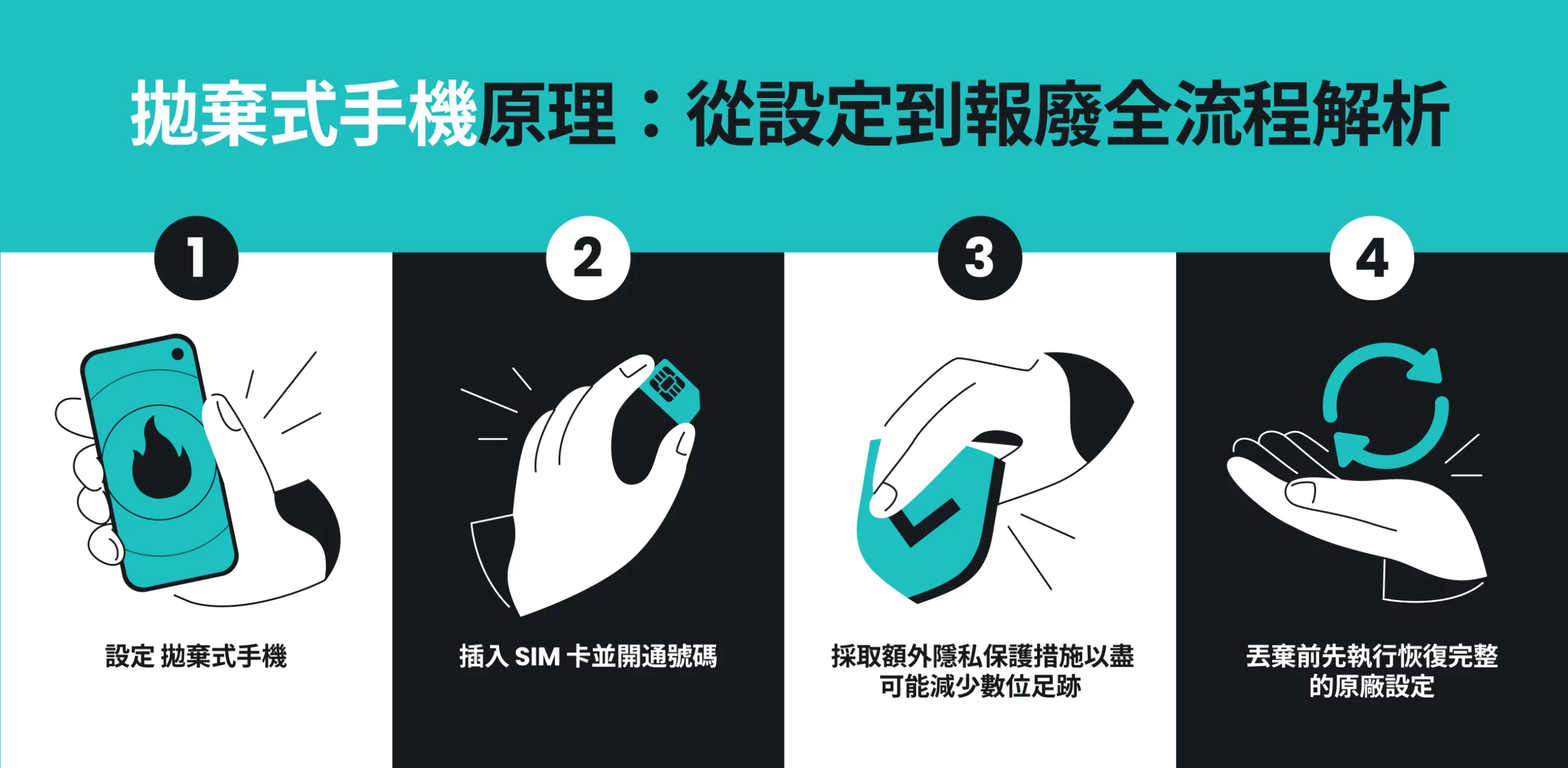 說明使用拋棄式手機的資訊圖，共四個步驟，包括設定與開通 SIM 卡。