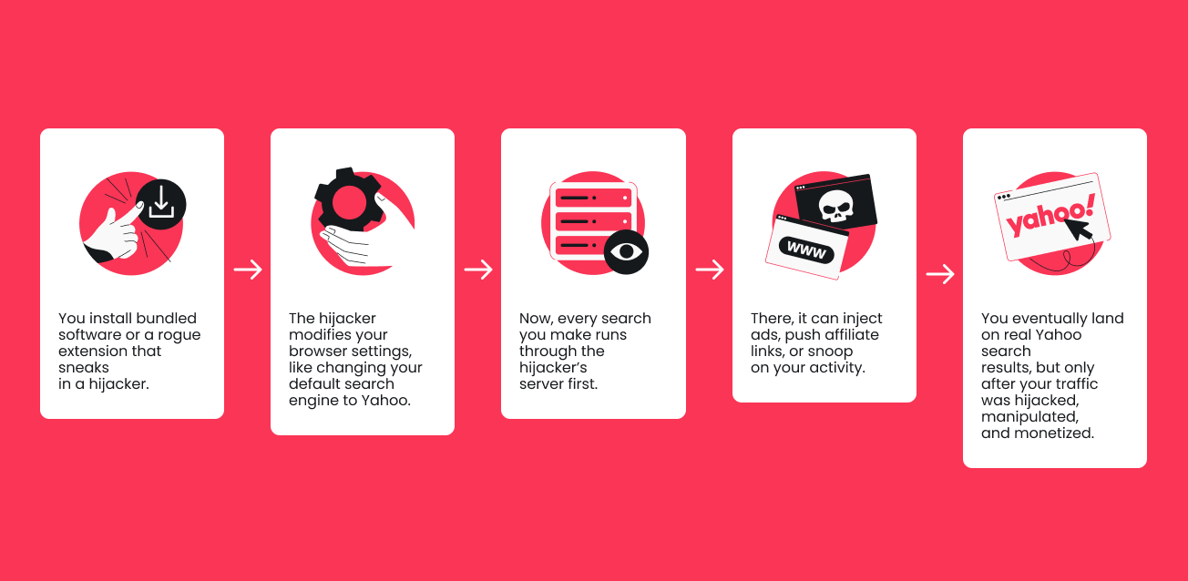 A five panel infographic explaining how a browser hijacker changes the default search engine to Yahoo.
