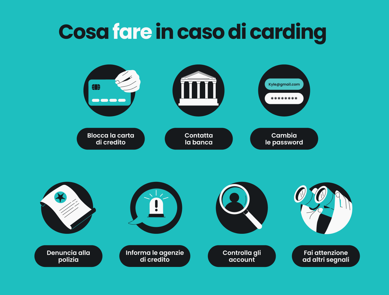 Infografica che spiega i sette passaggi da seguire dopo aver subito un attacco di carding, tra cui bloccare la carta di credito.