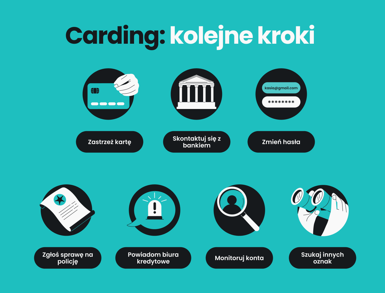 Infografika wyjaśniająca siedem kroków, które należy wykonać po ataku cardingowym, a jednym z nich jest zastrzeżenie kart płatniczych.