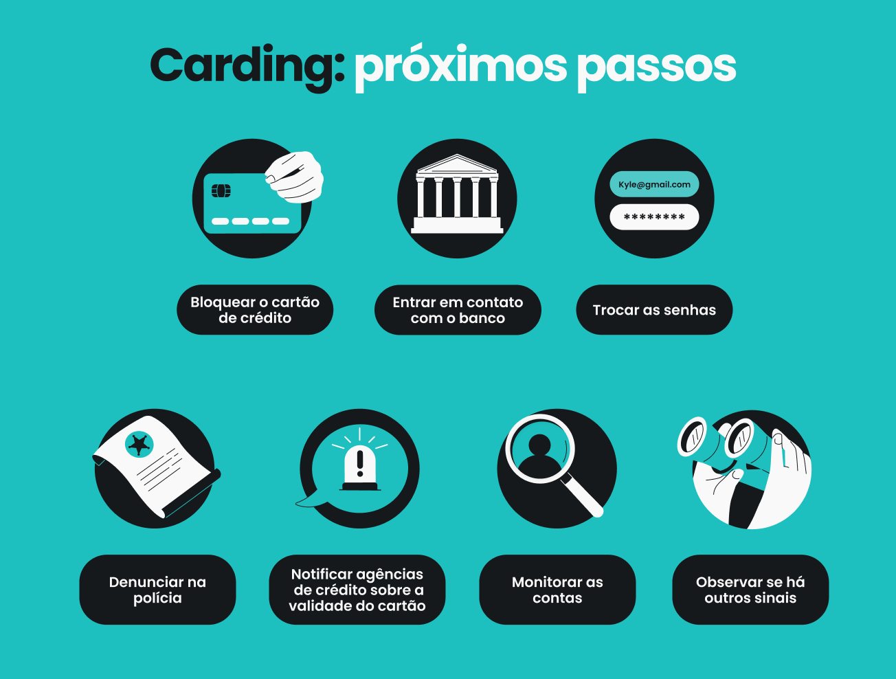 Infográfico que mostra sete etapas para seguir se você se tornar vítima de um ataque de carding, inclusive o bloqueio do seu cartão de crédito.