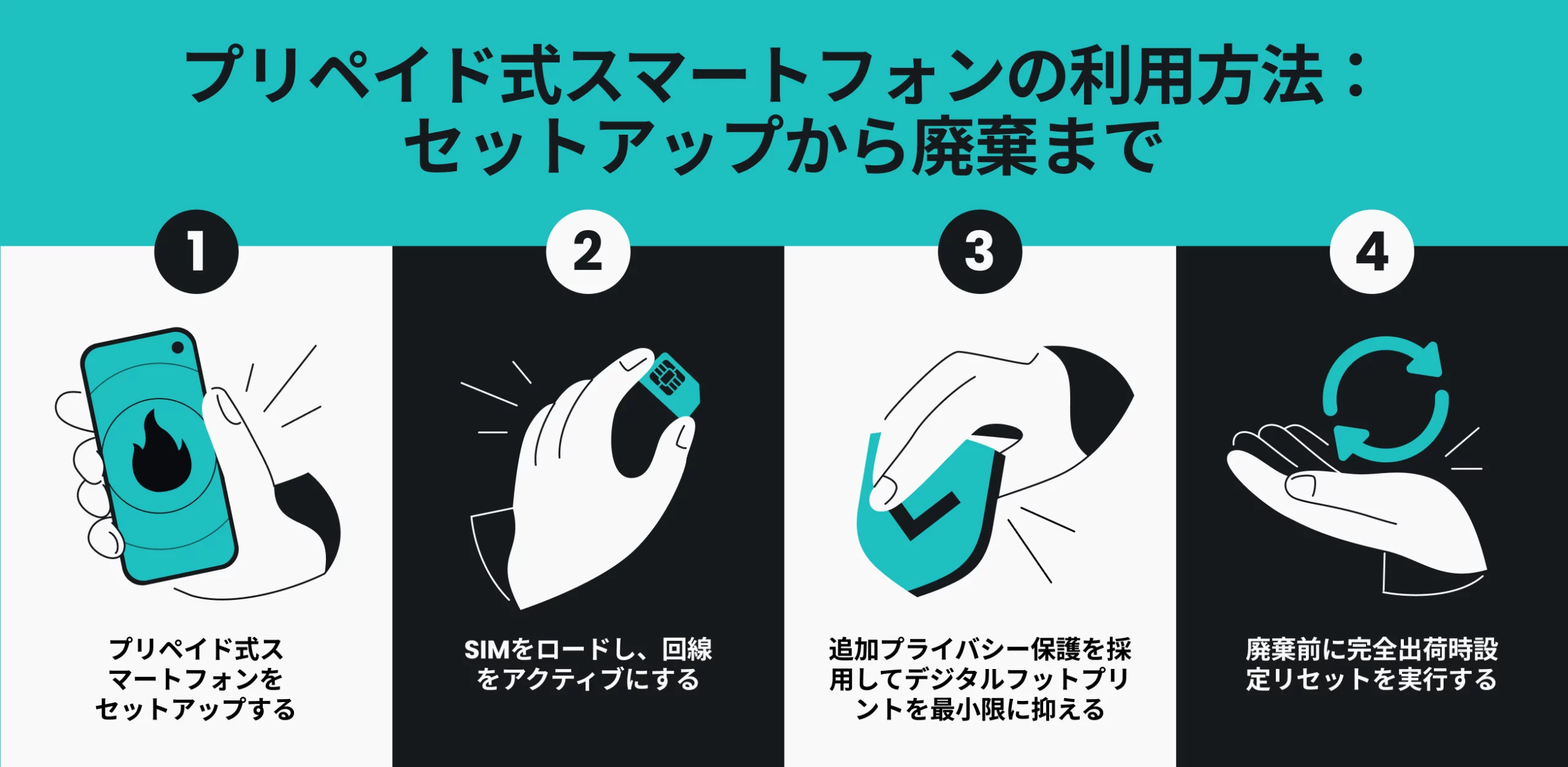設定やSIMのアクティベーションを含む、使い捨て携帯電話の使い方を4つのステップで紹介するインフォグラフィック。