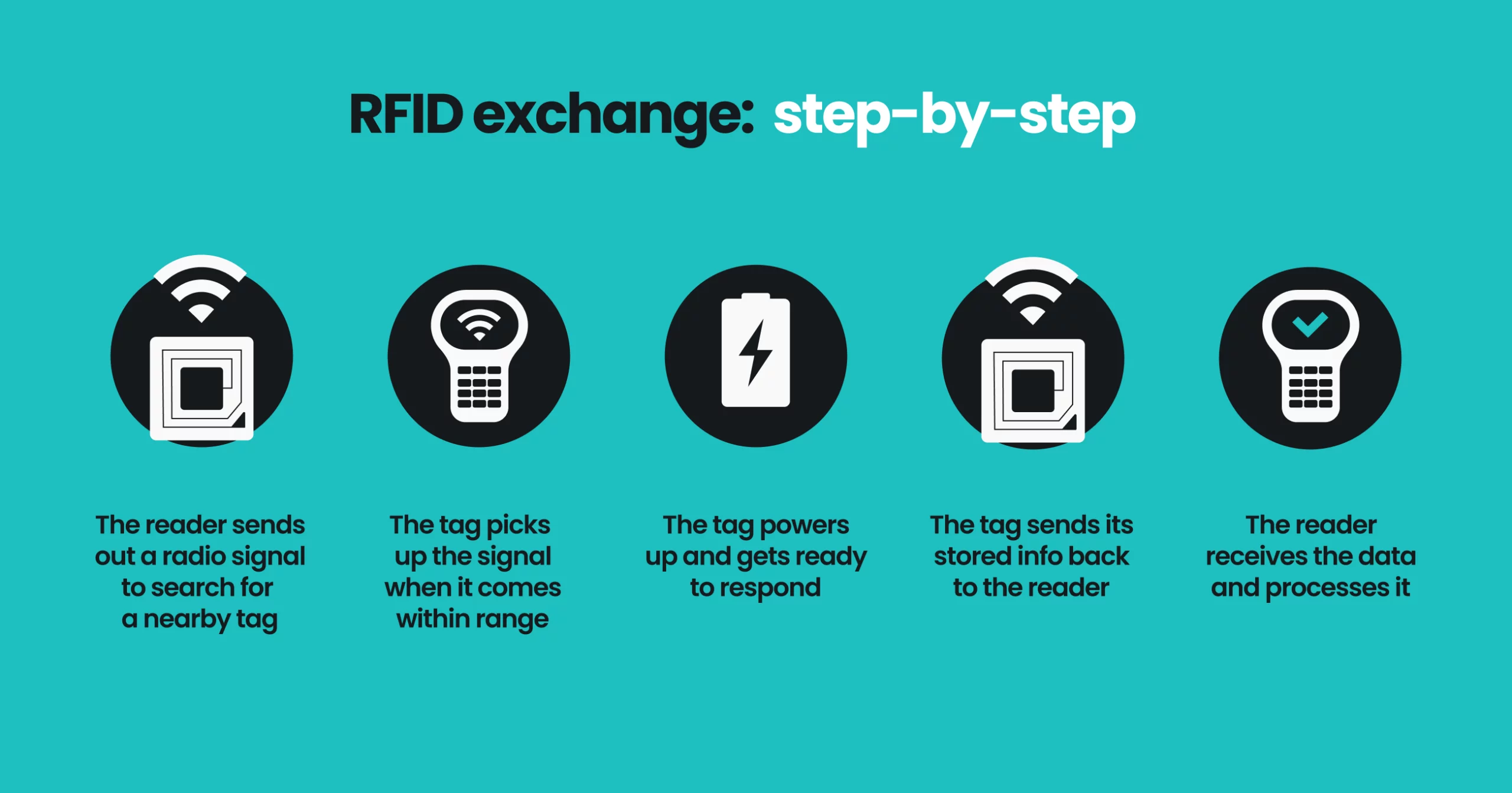 Infographic explaining the RFID exchange step by step.