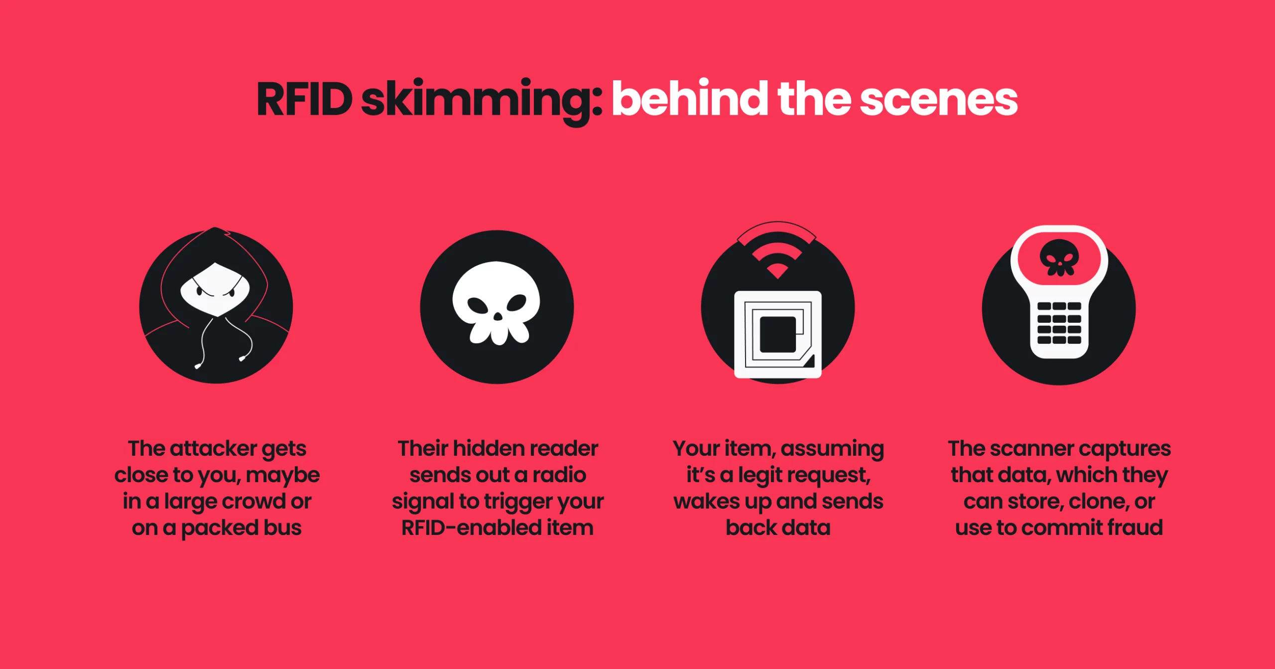 Infographic explaining the behind the scenes of RFID skimming.
