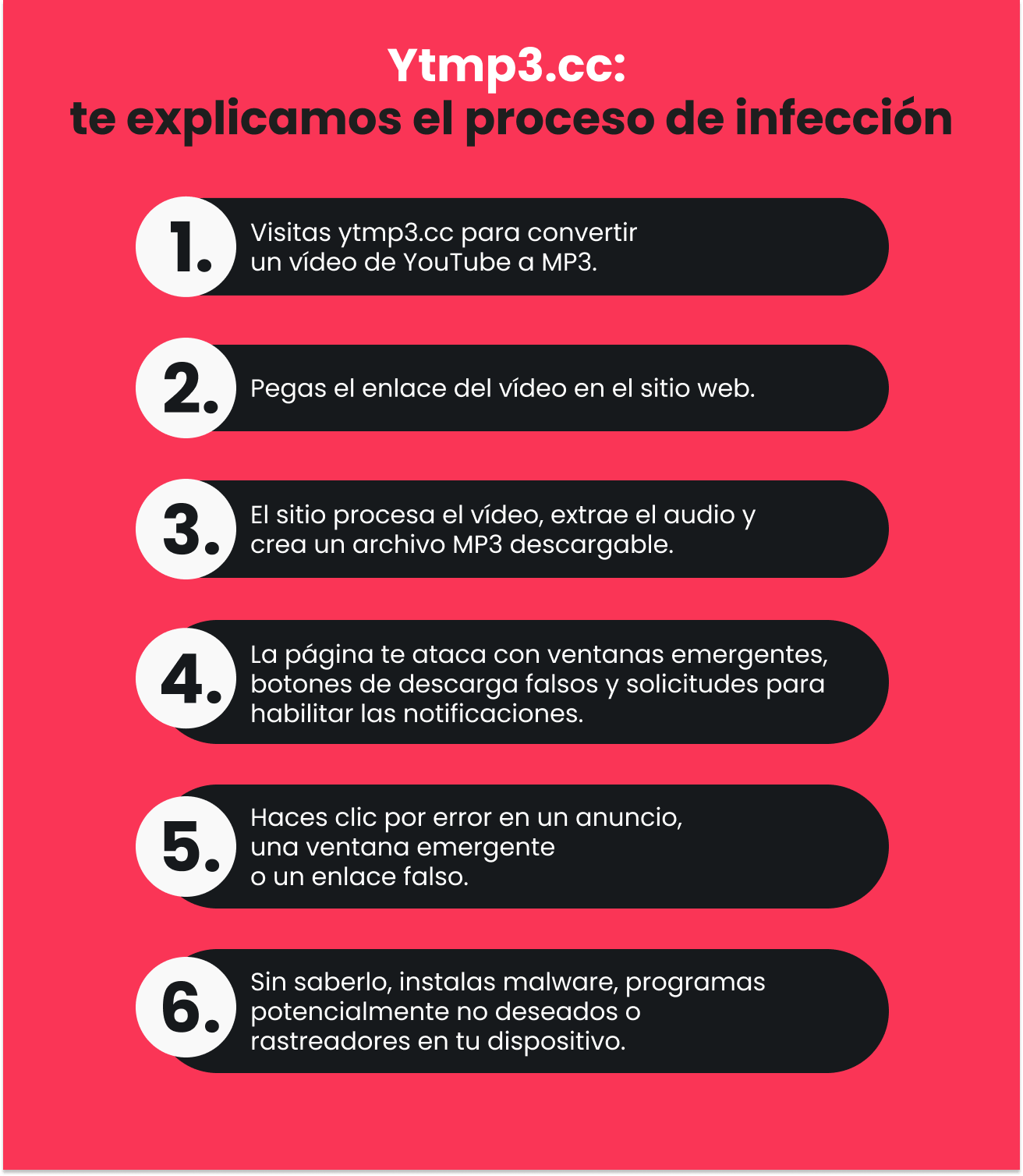 Infografía que explica cómo Ytmp3.cc puede provocar infecciones de malware a través de enlaces de descarga falsos y ventanas emergentes.