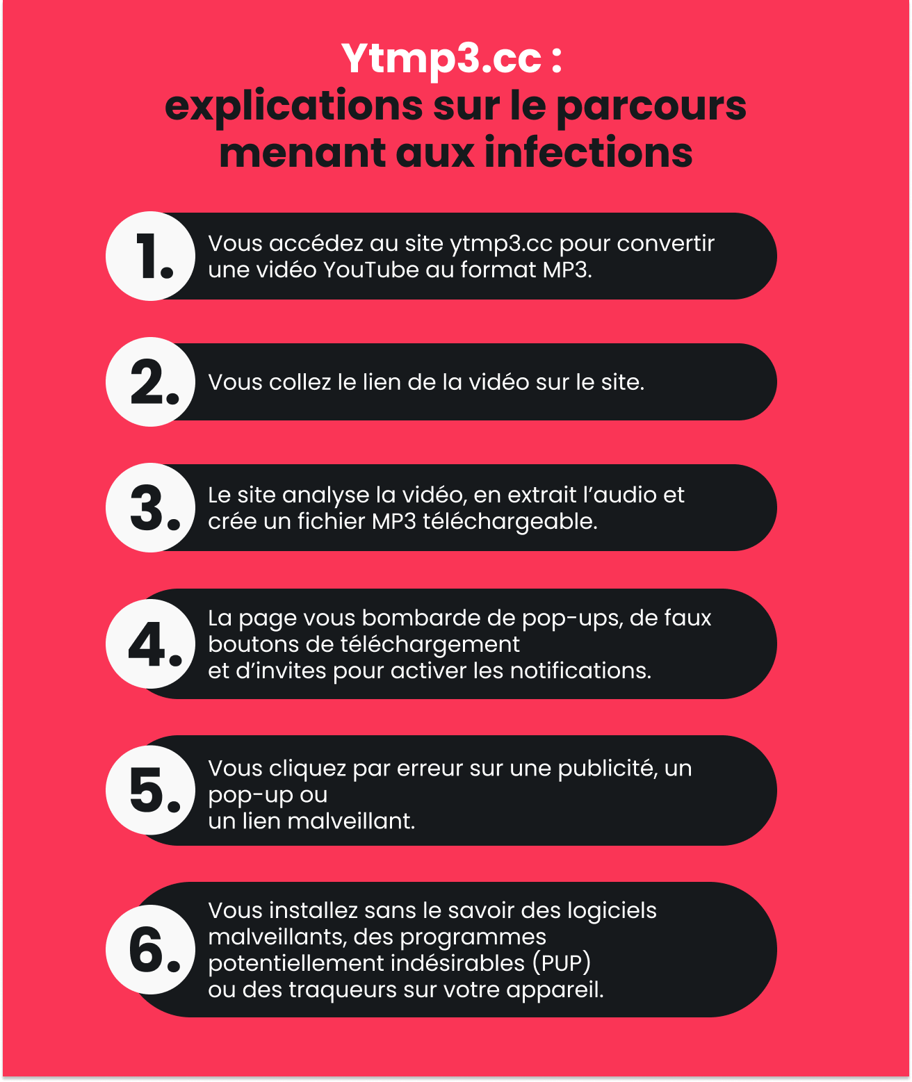 Infographie expliquant comment Ytmp3 point cc peut conduire à des infections de logiciels malveillants via de faux liens de téléchargement et des pop-ups.