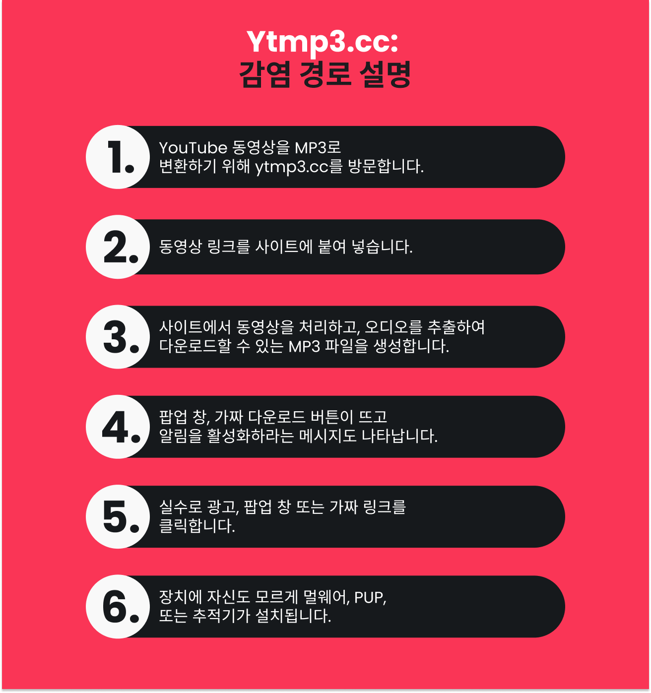 가짜 다운로드 링크와 팝업을 통해 Ymp3.cc가 악성코드 감염으로 이어질 수 있음을 설명하는 인포그래픽.