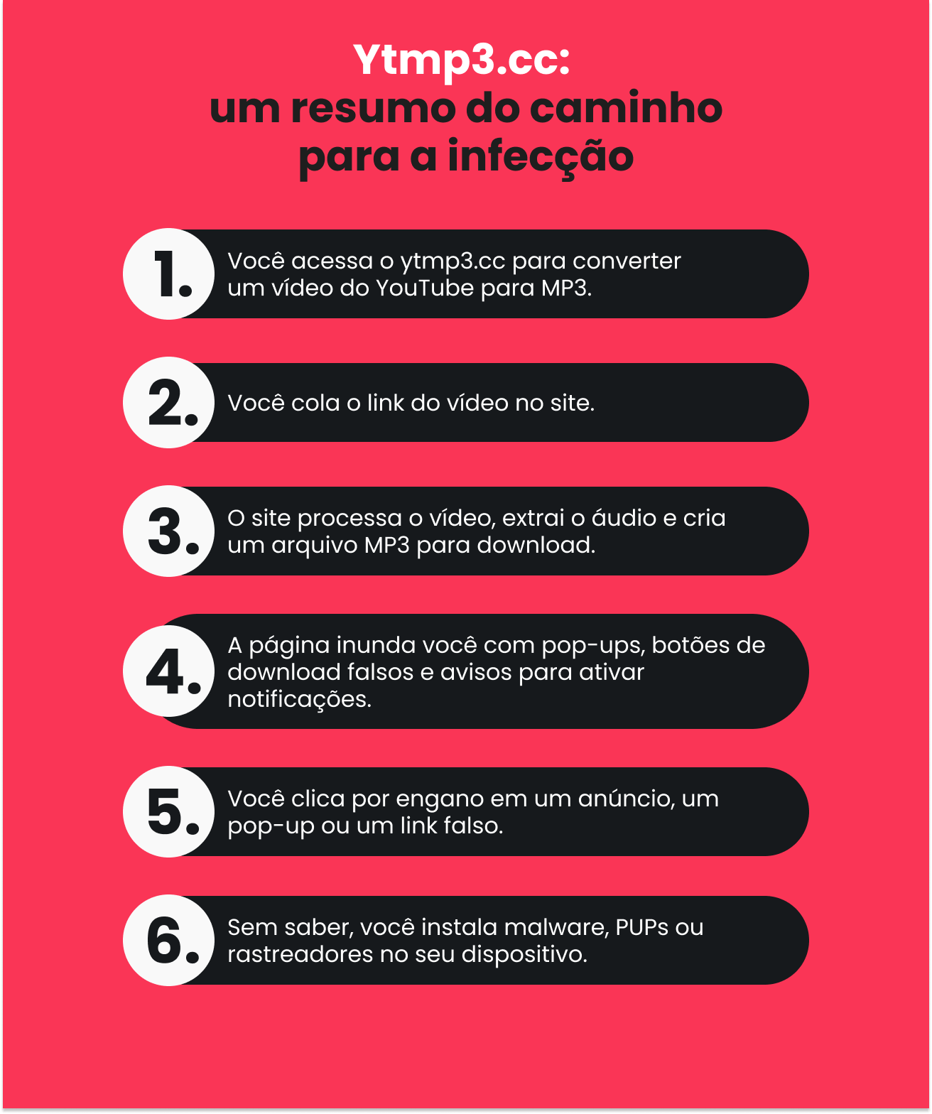Infográfico explicando como o Ytmp3.cc pode levar a infecções por malware por meio de links de download e pop-ups falsos.