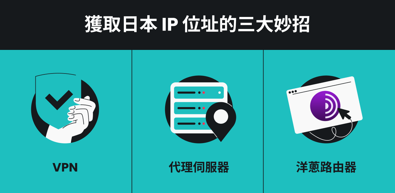 列出取得日本 IP 地址的三種方法的資訊圖表。